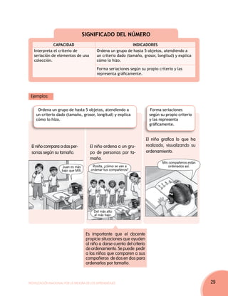 SIGNIFICADO DEL NÚMERO
              CAPACIDAD                                          INDICADORES
   Interpreta el criterio de                 Ordena un grupo de hasta 5 objetos, atendiendo a
   seriación de elementos de una             un criterio dado (tamaño, grosor, longitud) y explica
   colección.                                cómo lo hizo.

                                             Forma seriaciones según su propio criterio y las
                                             representa gráficamente.




 Ejemplos:


     Ordena un grupo de hasta 5 objetos, atendiendo a                         Forma seriaciones
    un criterio dado (tamaño, grosor, longitud) y explica                     según su propio criterio
    cómo lo hizo.                                                             y las representa
                                                                              gráficamente.


                                                                             El niño grafica lo que ha
 El niño compara a dos per-              El niño ordena a un gru-            realizado, visualizando su
 sonas según su tamaño.                  po de personas por ta-              ordenamiento.
                                         maño.
                                                                                     Mis compañeros están
                      Juan es más          Rosita, ¿cómo se van a                        ordenados así.
                     bajo que Mili.       ordenar tus compañeros?




                                           Del más alto
                                           al más bajo.



                                       Es importante que el docente
                                       propicie situaciones que ayuden
                                       al niño a darse cuenta del criterio
                                       de ordenamiento. Se puede pedir
                                       a los niños que comparen a sus
                                       compañeros de dos en dos para
                                       ordenarlos por tamaño.



Movilización Nacional por la Mejora de los Aprendizajes                                                     29
 