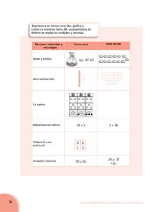 Representa en forma concreta, gráfica y
     simbólica números hasta 20, expresándolos de
     diferentes modos en unidades y decenas.


       Recursos: materiales y       Forma usual                Otras formas
             estrategias



      Bolsas y piedras




      Material base diez




      La yupana




      Descomposición aditiva          10 + 3                      3 + 10



      Tablero de valor                D U
      posicional
                                      1 3


                                                                 3U y 1D
      Unidades y decenas             1D y 3U
                                                                  13U




34                                       Movilización Nacional por la Mejora de los Aprendizajes
 