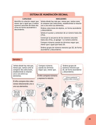 SISTEMA DE NUMERACIÓN DECIMAL
               CAPACIDAD                                       INDICADORES
   Identifica la relación mayor que,       Señala dónde hay más que, menos que, tantos como
   menor que o igual que y ordena          al comparar dos colecciones, estableciendo la relación
   números naturales de hasta dos          uno a uno entre sus elementos.
   cifras en forma ascendente o            Ordena colecciones de objetos, en forma ascendente
   descendente.                            y descendente.
                                           Señala el sucesor y antecesor de un número hasta dos
                                           cifras.
                                           Construye la secuencia de los números naturales
                                           hasta dos cifras, al agregar 1 al número anterior.
                                           Compara números usando los términos mayor que,
                                           menor que o igual que hasta 20.
                                           Ordena grupos de números menores que 20, de forma
                                           ascendente y descendente.




 Ejemplos:


 Señala dónde hay más que,             Compara números                  Ordena grupos de
 menos que, tantos como al             usando los términos              números menores que
 comparar dos colecciones,             mayor que, menor que.            20, de forma ascendente
 estableciendo la relación                                              y descendente.
 uno a uno entre sus
 elementos.                           El niño compara números
                                      y expresa la relación.                 ¿Cómo podríamos
                                                                          ordenar estos números?
 El niño compara dos colec-
 ciones relacionando uno a           8 es mayor                                            Del menor
 uno sus elementos.                    que 5.                                              al mayor.

                      Y aquí, hay                                                      ¿Hay otro
   Aquí, hay                                                                            modo?
  más bolas          tantas bolas
   amarillas         rojas como
  que azules.         amarillas.

                                                                                Del mayor al
                                                                                  menor.




Movilización Nacional por la Mejora de los Aprendizajes                                                35
 