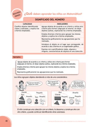 ndo
     Segu o
           d
                    ¿Qué deben aprender los niños en Matemática?
       gra
                                  SIGNIFICADO DEL NÚMERO
                 CAPACIDAD                                       INDICADORES
      Clasifica objetos identificando        Agrupa objetos de acuerdo a un criterio y utiliza otro
      clases y subclases, y explica los      criterio para formar subgrupos al interior, sin dejar
      criterios empleados.                   objetos sueltos, explicando los criterios empleados.
                                             Emplea diversos criterios para agrupar los mismos
                                             objetos y explica los criterios empleados.
                                             Representa gráficamente las agrupaciones que ha
                                             realizado.
                                             Introduce el objeto en el lugar que corresponde, de
                                             acuerdo a dos criterios en un organizador gráfico.
                                             Expresa con cuantificadores todos, algunos y
                                             ninguno, características de objetos en una colección.


     Ejemplos:

          Agrupa objetos de acuerdo a un criterio y utiliza otro criterio para formar
         subgrupos al interior, sin dejar objetos sueltos, explicando los criterios empleados.
         Emplea diversos criterios para agrupar los mismos objetos y explica los criterios
         empleados.
         Representa gráficamente las agrupaciones que ha realizado.


      Los niños agrupan objetos atendiendo a más de una característica:

                                                     Aquí agrupé por                       Además podría
                       Agrupé por tamaño y           color y luego por                      agruparlos por
                         luego por color.                tamaño.                         forma: rectángulos,
                                                                                        círculos y triángulos.


                 Grande             Pequeño                         Azul                 Amarillo
                 Azul                                           Grande
                      Amarillo     Azul Amarillo                           Pequeño            Pequeño
                                                                                     Grande




         El niño construye una colección con un criterio, la desarma y construye otra con
         otro criterio, y puede continuar identificando otras subclases.



40                                                    Movilización Nacional por la Mejora de los Aprendizajes
 
