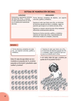 SISTEMA DE NUMERACIÓN DECIMAL
                 CAPACIDAD                                    INDICADORES
      Interpreta y representa números     Forma decenas completas de objetos, con soporte
      de hasta dos cifras, y expresa      concreto, gráfico y simbólico.
      el valor posicional de sus cifras
      en el sistema de numeración         Expresa el valor que tiene una cifra, en términos
      decimal.                            de decenas (grupos de diez) y unidades, según la
                                          posición que ocupa en un número de dos cifras.
                                          Expresa un número natural de dos cifras mediante
                                          diferentes combinaciones aditivas.

                                          Expresa en forma concreta, gráfica y simbólica
                                          números de hasta dos cifras, expresándolos de
                                          diferentes modos en unidades y decenas.




     Ejemplos:

        Forma decenas completas de obje-                Expresa el valor que tiene una cifra,
       tos, con soporte concreto, gráfico y             en términos de decenas (grupos de 10)
       simbólico.                                       y unidades, según la posición que ocu-
                                                        pa en un número de 2 cifras.

                                                     Y con estas cajas de jugo, ¿cuántos pa-
     Estas 32 cajas de jugo deben ser aco-           quetes de 10 se podrán formar ?
     modadas en paquetes de 10. ¿Cuántos
     paquetes se formarán? ¿Quedarán cajas
     sueltas? ¿Cuántas?




42                                                Movilización Nacional por la Mejora de los Aprendizajes
 
