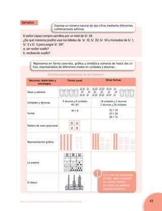 Ejemplos:
                               Expresa un número natural de dos cifras mediante diferentes
                               combinaciones aditivas.

  El señor López compra semillas por un total de S/. 38.
  ¿De qué maneras podría usar los billetes de S/. 10, S/. 20, S/. 50 y monedas de S/. 1,
  S/. 2 y S/. 5 para pagar S/. 38?
  a. sin recibir vuelto?
  b. recibiendo vuelto?


            Representa en forma concreta, gráfica y simbólica números de hasta dos ci-
           fras, expresándolos de diferentes modos en unidades y decenas.

                         Diversas representaciones de los números
       Recursos: Materiales y             Forma usual                 Otras formas
              estrategias


      Vasos y pallares



      Unidades y decenas
                                     4 decenas y 8 unidades       18 unidades y 3 decenas
                                            4D, 8U                2 decenas y 28 unidades

                                             40 + 8                      30 + 18
      Sumas                                                              20 + 28
                                                                         38 + 10

                                             D U
      Tablero de valor posicional
                                             4 8


      Representación gráfica




      La yupana




                                                              !     Sí el niño ha construido
                                                                    el SND, debe entender
      El ábaco                                                      un mismo número
                                                                    en todas sus posibles
                                                                    representaciones.



Movilización Nacional por la Mejora de los Aprendizajes                                        43
 