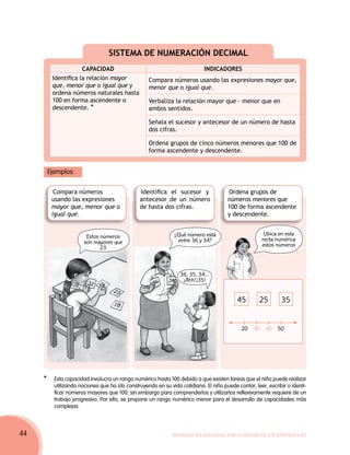 SISTEMA DE NUMERACIÓN DECIMAL
                    CAPACIDAD                                              INDICADORES
        Identifica la relación mayor              Compara números usando las expresiones mayor que,
        que, menor que o igual que y              menor que o igual que.
        ordena números naturales hasta
        100 en forma ascendente o                 Verbaliza la relación mayor que - menor que en
        descendente. *                            ambos sentidos.

                                                  Señala el sucesor y antecesor de un número de hasta
                                                  dos cifras.

                                                  Ordena grupos de cinco números menores que 100 de
                                                  forma ascendente y descendente.


      Ejemplos:

         Compara números                       Identifica el sucesor y                Ordena grupos de
        usando las expresiones                 antecesor de un número                 números menores que
        mayor que, menor que o                 de hasta dos cifras.                   100 de forma ascendente
        igual que.                                                                    y descendente.


                       Estos números                          ¿Qué número está                        Ubica en esta
                      son mayores que                          entre 36 y 34?                        recta numérica
                             23                                                                      estos números



                                                                 36, 35, 34…
                                                                  ¡Ahh!¡35!


                                                                                          45        25        35


                                                                                            20 30 40 50




     *	Esta capacidad involucra un rango numérico hasta 100 debido a que existen tareas que el niño puede realizar
         utilizando nociones que ha ido construyendo en su vida cotidiana. El niño puede contar, leer, escribir o identi-
         ficar números mayores que 100; sin embargo para comprenderlos y utilizarlos reflexivamente requiere de un
         trabajo progresivo. Por ello, se propone un rango numérico menor para el desarrollo de capacidades más
         complejas.




44                                                           Movilización Nacional por la Mejora de los Aprendizajes
 