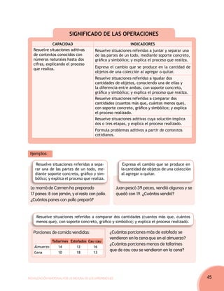 SIGNIFICADO DE LAS OPERACIONES
              CAPACIDAD                                          INDICADORES
   Resuelve situaciones aditivas           Resuelve situaciones referidas a juntar y separar una
   de contextos conocidos con              de las partes de un todo, mediante soporte concreto,
   números naturales hasta dos             gráfico y simbólico; y explica el proceso que realiza.
   cifras, explicando el proceso
   que realiza.                            Expresa el cambio que se produce en la cantidad de
                                           objetos de una colección al agregar o quitar.
                                           Resuelve situaciones referidas a igualar dos
                                           cantidades de objetos, conociendo una de ellas y
                                           la diferencia entre ambas, con soporte concreto,
                                           gráfico y simbólico; y explica el proceso que realiza.
                                           Resuelve situaciones referidas a comparar dos
                                           cantidades (cuantos más que, cuántos menos que),
                                           con soporte concreto, gráfico y simbólico; y explica
                                           el proceso realizado.
                                           Resuelve situaciones aditivas cuya solución implica
                                           dos o tres etapas, y explica el proceso realizado.
                                           Formula problemas aditivos a partir de contextos
                                           cotidianos.



 Ejemplos:

     Resuelve situaciones referidas a sepa-                  Expresa el cambio que se produce en
    rar una de las partes de un todo, me-                   la cantidad de objetos de una colección
    diante soporte concreto, gráfico y sim-                 al agregar o quitar.
    bólico; y explica el proceso que realiza.

 La mamá de Carmen ha preparado                           Juan pescó 39 peces, vendió algunos y se
 17 panes: 8 con jamón, y el resto con pollo.             quedó con 19. ¿Cuántos vendió?
 ¿Cuántos panes con pollo preparó?


     Resuelve situaciones referidas a comparar dos cantidades (cuantos más que, cuántos
     menos que), con soporte concreto, gráfico y simbólico; y explica el proceso realizado.

   Porciones de comida vendidas:                    ¿Cuántas porciones más de estofado se
                                                    vendieron en la cena que en el almuerzo?
               Tallarines Estofados Cau cau
                                                    ¿Cuántas porciones menos de tallarines
    Almuerzo       14          12         16
                                                    que de cau cau se vendieron en la cena?
    Cena           10          18         13




Movilización Nacional por la Mejora de los Aprendizajes                                               45
 