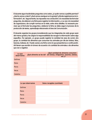 El docente sigue haciéndoles preguntas como estas: ¿A quién vamos a pedirle permiso?
   ¿Qué le vamos a decir? ¿Qué vamos averiguar en la granja? ¿Dónde registraremos la in-
   formación?, etc. Seguramente, las repuestas nos conducirán a la necesidad de formular
   preguntas, de elaborar una ficha para registrar la información y, a su vez a la necesidad
   de organizarse y de cumplir normas en la visita, entre otros detalles. Es necesario pre-
   cisar que al formular las preguntas y elaborar la ficha se debe seguir el proceso de la
   producción de textos, aprendizaje relacionado al área de Comunicación.

   El docente organiza los grupos (considerando que los integrantes de cada grupo sean
   del mismo grado) y les asigna la responsabilidad de recoger la información sobre algo
   específico. Por ejemplo, un grupo puede registrar la cantidad de aves de corral; otro
   grupo, la cantidad de alimentos que consumen los animales por día (en bolsas, kilos,
   tazones, bateas), etc. Puede usarse una ficha como la que presentamos a continuación.
   Ahí tienen que escribir el número de acuerdo a la cantidad de animales o de alimentos
   que van a registrar.

                                                    ¿Qué cantidad de alimento consumen
        Lo que
                          ¿Qué alimento se les da? (en bolsas, kilogramos, tazones, bateas,
      observamos
                                                                      etc.)?
    Gallinas

    Patos

    Pavos

    Vacas

    Caballos




               Lo que observamos                Datos recogidos (cantidad)

               Gallinas

               Patos

               Pavos

               Vacas

               Caballos




Movilización Nacional por la Mejora de los Aprendizajes                                        51
 