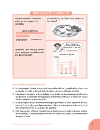 SITUACIONES DE COMPARACIÓN

   Se refiere a aquellas situaciones              ¿Cuántas tortugas más hay dentro de la poza
   en las que se comparan dos                     que afuera?
   cantidades.


             LO QUE SE COMPARA




     LA REFERENCIA        LA DIFERENCIA

                                                                                     Según el diagrama,
                                                                                   ¿cuántas gallinas menos
                                                                                  que patos hay en la granja?
   Expresiones como más que, menos
   que o mayor que nos pueden dar la
   idea de comparación.                                                 Animales de la granja
                                                          Cantidad
                                                          de animales
                                                               8
                                                               7
                                                               6
                                                               5
                                                               4
                                                               3
                                                               2
                                                               1
                                                               0
                                                                        gallina    conejo   pato      cuy
                                                                                                   Animales




Recomendaciones para el docente
  	En las actividades de clase, solo se debe trabajar el sentido de los significados aditivos, pero
   no se debe presentar la denominación de dichas estructuras aditivas a los niños.
  	Estas situaciones aditivas se deben trabajar en un ámbito numérico pequeño, de tal manera
   que permitan el desarrollo de los procesos matemáticos antes que el cálculo en rangos
   numéricos extensos que distraen el fin.
  	Se debe propiciar el uso de diversas estrategias que reflejen la forma de pensar del niño,
   como elaborar un diagrama, hacer una tabla, utilizar el ensayo y error, entre otras. No se
   debe encaminar al niño al uso directo del algoritmo.
  	Evitar que nuestros niños usen la palabra clave sin intentar comprender la situación plantea-
   da. Por ejemplo, la palabra más se asocia siempre a la suma o la frase le quedan se asocia
   siempre a la resta.



Movilización Nacional por la Mejora de los Aprendizajes                                                         61
 