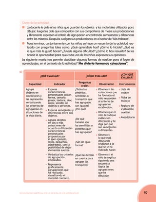 Cierre de la actividad:
     	La docente le pide a los niños que guarden los objetos y los materiales utilizados para
      dibujar; luego les pide que compartan con sus compañeros de mesa sus producciones
      y libremente expresen el criterio de agrupación encontrando semejanzas y diferencias
      entre los mismos. Después cuelgan sus producciones en el sector de “Mis trabajos”.
     	Para terminar, conjuntamente con los niños se hace un recuento de la actividad rea-
      lizada con preguntas tales como: ¿Qué aprendiste hoy? ¿Cómo lo hiciste? ¿Qué es
      lo que más te gustó hacer? ¿Tuviste alguna dificultad? ¿Cómo lo has resuelto? Se les
      brinda la oportunidad para que cada uno de los niños expresen sus opiniones.
  La siguiente matriz nos permite visualizar algunas formas de evaluar para el logro de
  aprendizajes, en el contexto de la actividad “Me divierto formando colecciones”.

a)
                                                                                           ¿Con quÉ
                   ¿Qué evaluar?                            ¿Cómo Evaluar?
                                                                                           evaluar?
                                                      Preguntas
        Capacidad               Indicador                              Observación        Instrumentos
                                                         orales
      Agrupa              	Expresa                 ¿Todas las         	 Observa si las     Lista de
      objetos en            características        piedritas,           colecciones que    cotejo
      colecciones y         perceptuales (color, semillitas o           ha formado el
                            forma, tamaño,                              niño responden     Ficha de
      las representa        grosor, textura, olor, tronquitos que       al criterio de     trabajo
      verbalizando          sabor, sonido) de      has agrupado
                                                                        agrupación
      los criterios de      objetos o personas.    son iguales?                            Registro de
                                                                        establecido.
      agrupación en       	 Expresa semejanzas y ¿Por qué?                                 evaluación
      situaciones de        diferencias entre dos                     	 Observa que el     auxiliar.
      la vida diaria.       objetos.                                    niño te indique
                                                                        cuáles son         Anecdotario
                          	 Agrupa objetos         ¿De qué
                                                   tamaño son           diferentes y te
                            en dos o más
                                                                        diga por qué
                            colecciones de         las semillitas o
                            acuerdo a diferentes piedritas que          son semejantes
                            características                             o diferentes.
                                                   has agrupado?
                            perceptuales                              	 Observa si
                            propuestas por
                                                                        lo que está
                            él (por ejemplo,
                            rojos, pequeños,       ¿Son de igual        dibujando
                            cuadrados), con la                          responde a lo
                                                   forma?
                            posibilidad de dejar                        que se le ha
                            elementos sueltos.                          indicado hacer.
                         -	 Verbaliza los criterios ¿Qué has tenido   	 Observa si el
                            de agrupación           en cuenta para      niño te explica
                            empleados.                                  siguiendo una
                                                    agrupar los
                         -	Representa                                   secuencia
                                                    tronquitos?
                            gráficamente                                lógica las
                            agrupaciones que                            agrupaciones
                            ha realizado,                               que ha
                            visualizando el                             dibujado.
                            material concreto.




Movilización Nacional por la Mejora de los Aprendizajes                                                  65
 