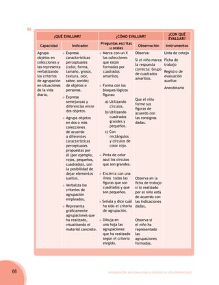 b)
                                                                                            ¿Con qué
                   ¿Qué evaluar?                          ¿Cómo evaluar?
                                                                                            evaluar?
                                                 Preguntas escritas
           Capacidad            Indicador                               Observación       Instrumentos
                                                        u orales
          Agrupa           	Expresa              	 Marca con un X      Observa:           Lista de cotejo
          objetos en        características        las colecciones
                                                                       Si el niño marca   Ficha de
          colecciones y     perceptuales           que están
                                                                       la respuesta       trabajo
          las representa    (color, forma,         formadas por
                                                                       correcta: Grupo
          verbalizando      tamaño, grosor,        cuadrados                              Registro de
                                                                       de cuadrados
          los criterios     textura, olor,         amarillos.                             evaluación
                                                                       amarillos.
          de agrupación     sabor, sonido)                                                auxiliar.
          en situaciones    de objetos o         	 Forma con los
                                                                                          Anecdotario
          de la vida        personas.              bloques lógicos
          diaria.                                  figuras:
                           	Expresa
                                                                       Que el niño
                            semejanzas y           a) Utilizando
                                                                       forme sus
                            diferencias entre         círculos.
                                                                       figuras de
                            dos objetos.           b) Utilizando       acuerdo con
                           	 Agrupa objetos           cuadrados        las consignas
                             en dos o más             grandes y        dadas.
                             colecciones              pequeños.
                             de acuerdo            c) Con
                             a diferentes             rectángulos
                             características          y círculos de
                             perceptuales             color rojo.
                             propuestas por
                             él (por ejemplo,    	 Pinta de color
                             rojos, pequeños,      azul los círculos
                             cuadrados), con       que son grandes.
                             la posibilidad de
                             dejar elementos     	 Encierra con una
                             sueltos.              línea todas las   Observa en la
                                                   figuras que son   ficha de trabajo
                           	 Verbaliza los
                                                   cuadrados y que   si lo realizado
                             criterios de
                                                   son pequeños.     por el niño está
                             agrupación
                                                                     de acuerdo con
                             empleados.
                                                 Señala y dice cuál las indicaciones
                           	Representa           ha sido el criterio dadas.
                            gráficamente         de agrupación.
                            agrupaciones que
                            ha realizado,        	 Dibuja en           Observa si
                            visualizando el        una hoja las        el niño ha
                            material concreto.     agrupaciones        representado
                                                   que ha realizado    las
                                                   según el criterio   agrupaciones
                                                   elegido.            formadas.




66                                                   Movilización Nacional por la Mejora de los Aprendizajes
 