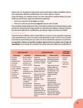 hoja es roja ” etc. Se espera en este proceso que los niños logren realizar e identificar coleccio-
  nes y expresarlas utilizando cuantificadores como: todos, algunos, ninguno.
  Luego del trabajo con material concreto, los niños representan mediante dibujos las colec-
  ciones que ha formado, según las indicaciones siguientes:
  a.	 Forma una colección donde todas son hojas.
  b.	Pinta en la colección que formaste algunas hojas de color amarillo.
  Para consolidar el aprendizaje de los niños, el docente les proporciona los bloques lógicos y pide
  que formen colecciones para luego explicar las colecciones que realizaron; después menciona
  las colecciones utilizando los cuantificadores, por ejemplo “algunos círculos son amarillos”.
  Actividades de cierre
  El docente guía la reflexión sobre lo aprendido en la sesión con las siguientes preguntas.
  ¿Qué aprendiste hoy? ¿Cómo lo hiciste? ¿Qué dificultades tuviste? ¿Cómo lo has resuelto?
  Les brinda la oportunidad para que cada uno de los estudiantes expresen sus opiniones.
  Las siguientes matrices nos permiten visualizar algunas formas de evaluar para el logro de
  aprendizajes, en el contexto de la actividad “Formando colecciones utilizamos cuantificadores”.



                                                                                        ¿Con qué
            ¿Qué evaluar?                             ¿Cómo evaluar?
                                                                                        evaluar?
    Capacidad           Indicador         Preguntas orales         Observación         Instrumentos
   Clasifica         Agrupa objetos      Señala las            Observa que el niño     	Lista de
   objetos           en dos o más        colecciones que has   responda utilizando      cotejo
   identificando     colecciones de      formado utilizando    los cuantificadores
                                         el término “todos”.                           	 Ficha de
   atributos         acuerdo a un                              “todas”.
                                                                                         aplicación
   que los           criterio propio.    Responde:             Observa que el niño
   caracterizan a                                              indique cuáles son      Registro
                     Explica los       ¿Todos los objetos
   todos, algunos                                              semejantes y cuáles
                     criterios         de tu colección son
   o ninguno                                                   son diferentes, y las
                     utilizados en las iguales? ¿Por qué?
   de ellos, y                                                 reagrupe sin dejar
                     agrupaciones.
   explica los                         ¿De qué otra forma      ningún elemento
   criterios         Expresa con       podemos agrupar         suelto.
   empleados.        cuantificadores las hojas, las
                                       piedritas…? ¿Por       Observa que el
                     todos, algunos
                                       qué?                   niño utilice los
                     y ninguno
                                                              cuantificadores:
                     características     Observa la           algunos o ninguno para
                     de objetos en       colección de hojas   referirse a su nueva
                     una colección.      (hojas verdes y      colección dentro de
                                         amarillas). ¿Qué     una colección; es
                                         puedes decir de las decir, se espera que
                                         hojas amarillas en   responda que “algunas
                                         relación al grupo de hojas son amarillas”.
                                         hojas?




Movilización Nacional por la Mejora de los Aprendizajes                                                 69
 