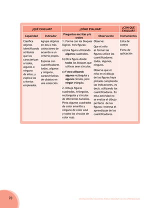 ¿Con qué
            ¿Qué evaluar?                             ¿Cómo evaluar?
                                                                                            evaluar?
                                         Preguntas escritas y/o
      Capacidad         Indicador                                       Observación        Instrumentos
                                                     orales
     Clasifica       Agrupa objetos     1. Forma con los bloques Observa:                  Lista de
     objetos         en dos o más       lógicos tres figuras:                              cotejo
                                                                   Que el niño
     identificando   colecciones de
                                        a) Una figura utilizando al formar las             Ficha de
     atributos       acuerdo a un                                                          aplicación
                                           algunos cuadrados.      figuras utilice los
     que los         criterio propio.
                                                                   cuantificadores:
     caracterizan                       b) Otra figura donde
                     Expresa con                                   todos, algunos,
     a todos,                              todos los bloques que
                     cuantificadores                               ninguno.
     algunos o                             utilices sean círculos.
                     todos, algunos
     ninguno                                                       Observa que el
                     y ninguno,         c) Y otra utilizando
     de ellos, y                                                   niño en el dibujo
                     características       algunos rectángulos y
     explica los                                                   de las figuras haya
                     de objetos en         algunos círculos, pero
     criterios                                                     pintado cumpliendo
                     una colección.        ningún triángulo.
     empleados.                                                    las indicaciones, es
                                        2. Dibuja figuras          decir, utilizando los
                                        cuadradas, triángulos,     cuantificadores. En
                                        rectángulos y círculos     esta actividad no
                                        de diferentes tamaños. se evalúa el dibujo
                                        Pinta algunos cuadrados perfecto de las
                                        de color amarillo y        figuras: interesa el
                                        ninguno de color azul      aprendizaje de los
                                        y todos los círculos de    cuantificadores.
                                        color rojo.




70                                                    Movilización Nacional por la Mejora de los Aprendizajes
 
