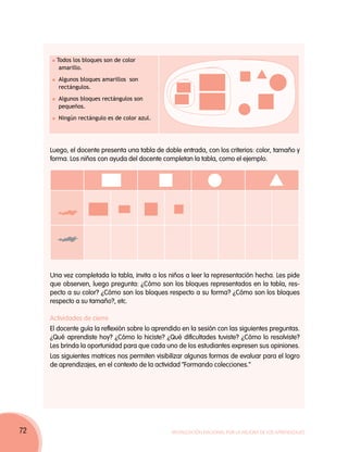 Todos los bloques son de color
        amarillo.
       	Algunos bloques amarillos son
        rectángulos.
       	Algunos bloques rectángulos son
        pequeños.
       	Ningún rectángulo es de color azul.




     Luego, el docente presenta una tabla de doble entrada, con los criterios: color, tamaño y
     forma. Los niños con ayuda del docente completan la tabla, como el ejemplo.




     Una vez completada la tabla, invita a los niños a leer la representación hecha. Les pide
     que observen, luego pregunta: ¿Cómo son los bloques representados en la tabla, res-
     pecto a su color? ¿Cómo son los bloques respecto a su forma? ¿Cómo son los bloques
     respecto a su tamaño?, etc.

     Actividades de cierre
     El docente guía la reflexión sobre lo aprendido en la sesión con las siguientes preguntas.
     ¿Qué aprendiste hoy? ¿Cómo lo hiciste? ¿Qué dificultades tuviste? ¿Cómo lo resolviste?
     Les brinda la oportunidad para que cada uno de los estudiantes expresen sus opiniones.
     Las siguientes matrices nos permiten visibilizar algunas formas de evaluar para el logro
     de aprendizajes, en el contexto de la actividad “Formando colecciones.”




72                                              Movilización Nacional por la Mejora de los Aprendizajes
 