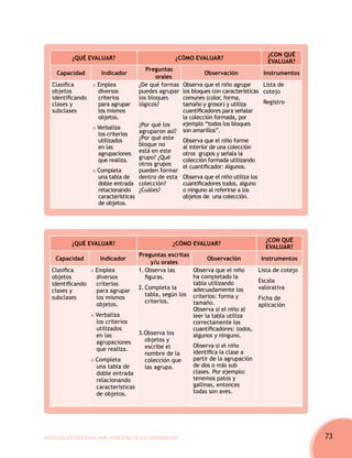 ¿Con qué
           ¿Qué evaluar?                             ¿Cómo evaluar?
                                                                                               evaluar?
                                         Preguntas
     Capacidad         Indicador                                  Observación                Instrumentos
                                             orales
   Clasifica         Emplea           ¿De qué formas      Observa que el niño agrupe      Lista de
   objetos           diversos         puedes agrupar      los bloques con características cotejo
   identificando     criterios        los bloques         comunes (color, forma,
   clases y          para agrupar     lógicos?            tamaño y grosor) y utiliza      Registro
   subclases         los mismos                           cuantificadores para señalar
                     objetos.                             la colección formada, por
                                     ¿Por qué los         ejemplo “todos los bloques
                     Verbaliza                            son amarillos”.
                     los criterios   agruparon así?
                     utilizados      ¿Por qué este        Observa que el niño forme
                     en las          bloque no            al interior de una colección
                     agrupaciones    está en este         otros grupos y señala la
                     que realiza.    grupo? ¿Qué          colección formada utilizando
                                     otros grupos         el cuantificador: Algunos.
                     Completa        pueden formar
                     una tabla de    dentro de esta       Observa que el niño utiliza los
                     doble entrada colección?             cuantificadores todos, alguno
                     relacionando ¿Cuáles?                o ninguno al referirse a los
                     características                      objetos de una colección.
                     de objetos.




                                                                                              ¿Con qué
           ¿Qué evaluar?                            ¿Cómo evaluar?
                                                                                              evaluar?
                                     Preguntas escritas
    Capacidad          Indicador                               Observación                   Instrumentos
                                           y/u orales
   Clasifica         Emplea          1.	Observa las      Observa que el niño                Lista de cotejo
   objetos           diversos           figuras.         ha completado la
                                                         tabla utilizando                   Escala
   identificando     criterios
                                     2.	Completa la      adecuadamente los                  valorativa
   clases y          para agrupar
                                        tabla, según los criterios: forma y
   subclases         los mismos                                                             Ficha de
                                        criterios.       tamaño.
                     objetos.                                                               aplicación
                                                         Observa si el niño al
                     Verbaliza                           leer la tabla utiliza
                     los criterios                       correctamente los
                     utilizados                          cuantificadores: todos,
                     en las          3.Observa los       algunos y ninguno.
                     agrupaciones       objetos y
                                        escribe el       Observa si el niño
                     que realiza.
                                        nombre de la     identifica la clase a
                     Completa           colección que    partir de la agrupación
                     una tabla de       las agrupa.      de dos o más sub
                     doble entrada                       clases. Por ejemplo:
                     relacionando                        tenemos patos y
                     características                     gallinas, entonces
                     de objetos.                         todas son aves.




Movilización Nacional por la Mejora de los Aprendizajes                                                       73
 