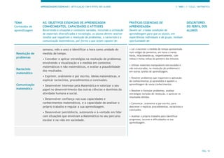 APRENDIZAGENS ESSENCIAIS | ARTICULAÇÃO COM O PERFIL DOS ALUNOS 1.º ANO | 1.º CICLO | MATEMÁTICA
PÁG. 10
TEMA
Conteúdos de
aprendizagem
AE: OBJETIVOS ESSENCIAIS DE APRENDIZAGEM
CONHECIMENTOS, CAPACIDADES E ATITUDES
Recorrendo a situações e contextos variados, incluindo a utilização
de materiais diversificados e tecnologia, os alunos devem resolver
tarefas que requeiram a resolução de problemas, o raciocínio e a
comunicação matemáticos, por forma a que sejam capazes de:
PRÁTICAS ESSENCIAIS DE
APRENDIZAGEM
Devem ser criadas condições de
aprendizagem para que os alunos, em
experiências individuais e de grupo, tenham
oportunidade de:
DESCRITORES
DO PERFIL DOS
ALUNOS
Resolução de
problemas
Raciocínio
matemático
Comunicação
matemática
semana, mês e ano) e identificar a hora como unidade de
medida de tempo.
• Conceber e aplicar estratégias na resolução de problemas
envolvendo a visualização e a medida em contextos
matemáticos e não matemáticos, e avaliar a plausibilidade
dos resultados.
• Exprimir, oralmente e por escrito, ideias matemáticas, e
explicar raciocínios, procedimentos e conclusões.
• Desenvolver interesse pela Matemática e valorizar o seu
papel no desenvolvimento das outras ciências e domínios da
atividade humana e social.
• Desenvolver confiança nas suas capacidades e
conhecimentos matemáticos, e a capacidade de analisar o
próprio trabalho e regular a sua aprendizagem.
• Desenvolver persistência, autonomia e à-vontade em lidar
com situações que envolvam a Matemática no seu percurso
escolar e na vida em sociedade.
• Ler e escrever a medida de tempo apresentada
num relógio de ponteiros, em horas e meias
horas, relacionando-as, respetivamente, com
voltas e meias voltas do ponteiro dos minutos.
• Utilizar materiais manipuláveis estruturados e
não estruturados, na resolução de problemas e
em outras tarefas de aprendizagem.
• Resolver problemas que requeiram a aplicação
de conhecimentos já aprendidos e apoiem a
aprendizagem de novos conhecimentos.
• Resolver e formular problemas, analisar
estratégias variadas de resolução, e apreciar os
resultados obtidos.
• Comunicar, oralmente e por escrito, para
descrever e explicar procedimentos, raciocínios e
conclusões.
• Analisar o próprio trabalho para identificar
progressos, lacunas e dificuldades na sua
aprendizagem.
 