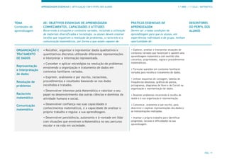 APRENDIZAGENS ESSENCIAIS | ARTICULAÇÃO COM O PERFIL DOS ALUNOS 1.º ANO | 1.º CICLO | MATEMÁTICA
PÁG. 11
TEMA
Conteúdos de
aprendizagem
AE: OBJETIVOS ESSENCIAIS DE APRENDIZAGEM
CONHECIMENTOS, CAPACIDADES E ATITUDES
Recorrendo a situações e contextos variados, incluindo a utilização
de materiais diversificados e tecnologia, os alunos devem resolver
tarefas que requeiram a resolução de problemas, o raciocínio e a
comunicação matemáticos, por forma a que sejam capazes de:
PRÁTICAS ESSENCIAIS DE
APRENDIZAGEM
Devem ser criadas condições de
aprendizagem para que os alunos, em
experiências individuais e de grupo, tenham
oportunidade de:
DESCRITORES
DO PERFIL DOS
ALUNOS
ORGANIZAÇÃO E
TRATAMENTO
DE DADOS
Representação
e interpretação
de dados
Resolução de
problemas
Raciocínio
matemático
Comunicação
matemática
• Recolher, organizar e representar dados qualitativos e
quantitativos discretos utilizando diferentes representações
e interpretar a informação representada.
• Conceber e aplicar estratégias na resolução de problemas
envolvendo a organização e tratamento de dados em
contextos familiares variados.
• Exprimir, oralmente e por escrito, raciocínios,
procedimentos e resultados baseando-se nos dados
recolhidos e tratados.
• Desenvolver interesse pela Matemática e valorizar o seu
papel no desenvolvimento das outras ciências e domínios da
atividade humana e social.
• Desenvolver confiança nas suas capacidades e
conhecimentos matemáticos, e a capacidade de analisar o
próprio trabalho e regular a sua aprendizagem.
• Desenvolver persistência, autonomia e à-vontade em lidar
com situações que envolvam a Matemática no seu percurso
escolar e na vida em sociedade.
• Explorar, analisar e interpretar situações de
contextos variados que favoreçam e apoiem uma
aprendizagem matemática com sentido (dos
conceitos, propriedades, regras e procedimentos
matemáticos).
• Formular questões em contextos familiares
variados para recolha e tratamento de dados.
• Utilizar esquemas de contagem, tabelas de
frequências absolutas, gráficos de pontos,
pictogramas, diagramas de Venn e de Carroll na
organização e representação de dados.
• Resolver problemas recorrendo à recolha de
dados e à sua organização e representação.
• Comunicar, oralmente e por escrito, para
descrever e explicar representações dos dados e
as interpretações realizadas.
• Analisar o próprio trabalho para identificar
progressos, lacunas e dificuldades na sua
aprendizagem.
 