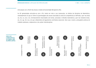 APRENDIZAGENS ESSENCIAIS | ARTICULAÇÃO COM O PERFIL DOS ALUNOS 1.º ANO | 1.º CICLO | MATEMÁTICA
PÁG. 6
Articulação com o Perfil dos Alunos à Saída da Escolaridade Obrigatória (PA).
As AE apresentadas articulam-se com o PA, tendo em vista a sua consecução, no âmbito da disciplina de Matemática,
nomeadamente no que se refere às aprendizagens dos alunos associadas às áreas de competências aí definidas, quer nas áreas
(a), (b), (c), (d), e (i), intrinsecamente relacionados com temas, processos e métodos matemáticos, quer nas restantes áreas,
(e), (f), (g), (h) e (j), em que a Matemática dá igualmente contributos essenciais. Num caso e noutro, pressupõem práticas de
trabalho autónomo, colaborativo e de caráter interdisciplinar.
ÁREAS DE
COMPETÊNCIAS
DO PERFIL DOS
ALUNOS (ACPA)
Informação
e
comunicação
Pensamento
crítico
e
pensamento
criativo
Desenvolvimento
pessoal
e
autonomia
Sensibilidade
estética
e
artística
Consciência
e
domínio
do
corpo
Linguagens
e
textos
Raciocínio
e
resolução
de
problemas
Relacionamento
interpessoal
Bem-estar,
saúde
e
ambiente
Saber
científico,
técnico
e
tecnológico
A C E G I
B D F H J
 