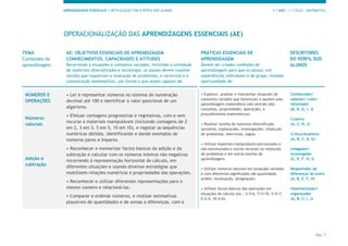 APRENDIZAGENS ESSENCIAIS | ARTICULAÇÃO COM O PERFIL DOS ALUNOS 1.º ANO | 1.º CICLO | MATEMÁTICA
PÁG. 7
OPERACIONALIZAÇÃO DAS APRENDIZAGENS ESSENCIAIS (AE)
TEMA
Conteúdos de
aprendizagem
AE: OBJETIVOS ESSENCIAIS DE APRENDIZAGEM
CONHECIMENTOS, CAPACIDADES E ATITUDES
Recorrendo a situações e contextos variados, incluindo a utilização
de materiais diversificados e tecnologia, os alunos devem resolver
tarefas que requeiram a resolução de problemas, o raciocínio e a
comunicação matemáticos, por forma a que sejam capazes de:
PRÁTICAS ESSENCIAIS DE
APRENDIZAGEM
Devem ser criadas condições de
aprendizagem para que os alunos, em
experiências individuais e de grupo, tenham
oportunidade de:
DESCRITORES
DO PERFIL DOS
ALUNOS
NÚMEROS E
OPERAÇÕES
Números
naturais
Adição e
subtração
• Ler e representar números no sistema de numeração
decimal até 100 e identificar o valor posicional de um
algarismo.
• Efetuar contagens progressivas e regressivas, com e sem
recurso a materiais manipuláveis (incluindo contagens de 2
em 2, 3 em 3, 5 em 5, 10 em 10), e registar as sequências
numéricas obtidas, identificando e dando exemplos de
números pares e ímpares.
• Reconhecer e memorizar factos básicos da adição e da
subtração e calcular com os números inteiros não negativos
recorrendo à representação horizontal do cálculo, em
diferentes situações e usando diversas estratégias que
mobilizem relações numéricas e propriedades das operações.
• Reconhecer e utilizar diferentes representações para o
mesmo número e relacioná-las.
• Comparar e ordenar números, e realizar estimativas
plausíveis de quantidades e de somas e diferenças, com e
• Explorar, analisar e interpretar situações de
contextos variados que favoreçam e apoiem uma
aprendizagem matemática com sentido (dos
conceitos, propriedades, operações, e
procedimentos matemáticos).
• Realizar tarefas de natureza diversificada
(projetos, explorações, investigações, resolução
de problemas, exercícios, jogos).
• Utilizar materiais manipuláveis estruturados e
não estruturados e outros recursos na resolução
de problemas e em outras tarefas de
aprendizagem.
• Utilizar números naturais em situações variadas
e com diferentes significados (de quantidade,
ordem, localização, designação).
• Utilizar factos básicos das operações em
situações de cálculo (ex.: 3+3=6, 7+3=10, 2+5=7,
6-2=4, 10-4=6).
Conhecedor/
sabedor/ culto/
informado
(A, B, G, I, J)
Criativo
(A, C, D, J)
Crítico/Analítico
(A, B, C, D, G)
Indagador/
Investigador
(C, D, F, H, I)
Respeitador da
diferença/ do outro
(A, B, E, F, H)
Sistematizador/
organizador
(A, B, C, I, J)
 