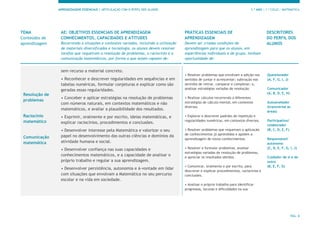 APRENDIZAGENS ESSENCIAIS | ARTICULAÇÃO COM O PERFIL DOS ALUNOS 1.º ANO | 1.º CICLO | MATEMÁTICA
PÁG. 8
TEMA
Conteúdos de
aprendizagem
AE: OBJETIVOS ESSENCIAIS DE APRENDIZAGEM
CONHECIMENTOS, CAPACIDADES E ATITUDES
Recorrendo a situações e contextos variados, incluindo a utilização
de materiais diversificados e tecnologia, os alunos devem resolver
tarefas que requeiram a resolução de problemas, o raciocínio e a
comunicação matemáticos, por forma a que sejam capazes de:
PRÁTICAS ESSENCIAIS DE
APRENDIZAGEM
Devem ser criadas condições de
aprendizagem para que os alunos, em
experiências individuais e de grupo, tenham
oportunidade de:
DESCRITORES
DO PERFIL DOS
ALUNOS
Resolução de
problemas
Raciocínio
matemático
Comunicação
matemática
sem recurso a material concreto.
• Reconhecer e descrever regularidades em sequências e em
tabelas numéricas, formular conjeturas e explicar como são
geradas essas regularidades.
• Conceber e aplicar estratégias na resolução de problemas
com números naturais, em contextos matemáticos e não
matemáticos, e avaliar a plausibilidade dos resultados.
• Exprimir, oralmente e por escrito, ideias matemáticas, e
explicar raciocínios, procedimentos e conclusões.
• Desenvolver interesse pela Matemática e valorizar o seu
papel no desenvolvimento das outras ciências e domínios da
atividade humana e social.
• Desenvolver confiança nas suas capacidades e
conhecimentos matemáticos, e a capacidade de analisar o
próprio trabalho e regular a sua aprendizagem.
• Desenvolver persistência, autonomia e à-vontade em lidar
com situações que envolvam a Matemática no seu percurso
escolar e na vida em sociedade.
• Resolver problemas que envolvam a adição nos
sentidos de juntar e acrescentar; subtração nos
sentidos de retirar, comparar e completar; e,
analisar estratégias variadas de resolução.
• Realizar cálculos recorrendo a diferentes
estratégias de cálculo mental, em contextos
diversos.
• Explorar e descrever padrões de repetição e
regularidades numéricas, em contextos diversos.
• Resolver problemas que requeiram a aplicação
de conhecimentos já aprendidos e apoiem a
aprendizagem de novos conhecimentos.
• Resolver e formular problemas, analisar
estratégias variadas de resolução de problemas,
e apreciar os resultados obtidos.
• Comunicar, oralmente e por escrito, para
descrever e explicar procedimentos, raciocínios e
conclusões.
• Analisar o próprio trabalho para identificar
progressos, lacunas e dificuldades na sua
Questionador
(A, F, G, I, J)
Comunicador
(A, B, D, E, H)
Autoavaliador
(transversal às
áreas)
Participativo/
colaborador
(B, C, D, E, F)
Responsável/
autónomo
(C, D, E, F, G, I, J)
Cuidador de si e do
outro
(B, E, F, G)
 