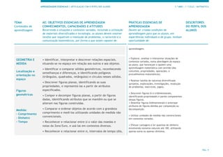 APRENDIZAGENS ESSENCIAIS | ARTICULAÇÃO COM O PERFIL DOS ALUNOS 1.º ANO | 1.º CICLO | MATEMÁTICA
PÁG. 9
TEMA
Conteúdos de
aprendizagem
AE: OBJETIVOS ESSENCIAIS DE APRENDIZAGEM
CONHECIMENTOS, CAPACIDADES E ATITUDES
Recorrendo a situações e contextos variados, incluindo a utilização
de materiais diversificados e tecnologia, os alunos devem resolver
tarefas que requeiram a resolução de problemas, o raciocínio e a
comunicação matemáticos, por forma a que sejam capazes de:
PRÁTICAS ESSENCIAIS DE
APRENDIZAGEM
Devem ser criadas condições de
aprendizagem para que os alunos, em
experiências individuais e de grupo, tenham
oportunidade de:
DESCRITORES
DO PERFIL DOS
ALUNOS
aprendizagem.
• Explorar, analisar e interpretar situações de
contextos variados, numa abordagem do espaço
ao plano, que favoreçam e apoiem uma
aprendizagem matemática com sentido (dos
conceitos, propriedades, operações, e
procedimentos matemáticos).
• Realizar tarefas de natureza diversificada
(projetos, explorações, investigações, resolução
de problemas, exercícios, jogos).
• Descrever figuras bi e tridimensionais,
identificando propriedades e partes componentes
dessas figuras.
• Desenhar figuras bidimensionais e antecipar
atributos de figuras obtidas por composição ou
decomposição.
• Utilizar unidades de medida não convencionais
em contextos variados.
• Efetuar contagens e ler quantias de dinheiro
envolvendo números naturais até 100, utilizando
apenas euros ou apenas cêntimos.
GEOMETRIA E
MEDIDA
Localização e
orientação no
espaço
Figuras
geométricas
Medida:
- Comprimento
- Dinheiro
- Tempo
• Identificar, interpretar e descrever relações espaciais,
situando-se no espaço em relação aos outros e aos objetos.
• Identificar e comparar sólidos geométricos, reconhecendo
semelhanças e diferenças, e identificando polígonos
(triângulos, quadrados, retângulos) e círculos nesses sólidos.
• Descrever figuras planas, identificando as suas
propriedades, e representá-las a partir de atributos
especificados.
• Compor e decompor figuras planas, a partir de figuras
dadas, identificando atributos que se mantêm ou que se
alteram nas figuras construídas.
• Comparar e ordenar objetos de acordo com a grandeza
comprimento e medi-los utilizando unidades de medida não
convencionais.
• Reconhecer e relacionar entre si o valor das moedas e
notas da Zona Euro, e usá-las em contextos diversos.
• Reconhecer e relacionar entre si, intervalos de tempo (dia,
 
