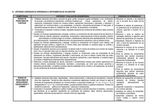 VI. CRITERIOS, EVIDENCIAS DE APRENDIZAJE E INSTRUMENTOS DE VALORACIÓN
COMPETENCIA CRITERIOS Y EVALUACIÓN (DESEMPEÑOS) EVIDENCIA DE APRENDIZAJE
RESUELVE
PROBLEMAS DE
CANTIDAD
• Establece relaciones entre datos y acciones de ganar, perder, comparar e igualar cantidades, o una combinación
de acciones. Las transforma a expresiones numéricas (modelos) que incluye operaciones de adición,
sustracción, multiplicación, divisióncon números enteros, expresiones fraccionarias o decimales; y radicación y
potenciación con números enteros, y sus propiedades; y aumentos o descuentos porcentuales. En este grado, el
estudiante expresa los datos en unidades de masa, de tiempo, de temperatura o monetarias.
• Comprueba si la expresión numérica (modelo) planteada representó las condiciones del problema: datos, acciones
y condiciones.
▪ Expresa, con diversas representaciones y lenguaje numérico, su comprensión del valor posicional de las cifras de un
número hasta los millones ordenando, comparando, componiendo y descomponiendo números naturales y enteros,
para interpretar un problema según su contexto, y estableciendo relaciones entre representaciones. En el caso
de la descomposición, comprende la diferencia entre una descomposición polinómica y otra en factores primos.
▪ Expresa con diversas representaciones y lenguaje numérico su comprensión de la fracción como medida y del
significado del signo positivo y negativo de un número entero para interpretar un problema según su contexto y
estableciendo relaciones entre representaciones.
▪ Ejemplo: El estudiante reconoce que la expresión “la relación entre el número de hombres es al número de mujeres
como 2 es a 3” equivale a decir que, por cada dos hombres, hay 3 mujeres.
▪ Expresa con diversas representaciones y lenguaje numérico su comprensión sobre las propiedades de las
operaciones con enteros y expresiones decimales y fraccionarias, así como la relación inversa entre las cuatro
operaciones. Usa este entendimiento para asociar o secuenciar operaciones, y para interpretar un problema según
su contexto y estableciendo relaciones entre representaciones.
▪ Selecciona y emplea estrategias de cálculo, estimación y procedimientos diversos para realizar operaciones con
números enteros, expresiones fraccionarias, decimales y porcentuales, así como para calcular aumentos y
descuentos porcentuales, y simplificar procesos usando propiedades de los números y las operaciones, de acuerdo
con las condiciones de la situación planteada.
• Reconoce un conjunto y los relaciona
con el con-texto de su medio don-de
vive.
• Establece la relación de pertenencia y
no pertenencia de los elementos de un
conjunto, igual-dad e inclusión de un
conjunto.
• Reconoce y pone en práctica las
estrategias utilizando el algoritmo para
efectuar las operaciones con conjuntos.
• Representa utilizando el diagrama de
Venn y Carrol las operaciones con los
números naturales.
• Reconoce el conjunto de los números
natura-les y su ubicación en la recta
numérica.
• Pone en práctica los conocimientos
adquiridos para resolver situaciones
problemáticas aplicando las cuatro
operaciones fundamentales.
• Reconoce el conjunto de los números
naturales y su ubicación en la recta
numérica.
• Pone en práctica los conocimientos
adquiridos para resolver situaciones
problemáticas aplicando las cuatro
operaciones fundamentales.
RESUELVE
PROBLEMAS DE
REGULARIDAD,
EQUIVALENCIA Y
CAMBIO
• Establece relaciones entre datos, regularidades, valores desconocidos, o relaciones de equivalencia o variación
entre dos magnitudes. Transforma esas relaciones a expresiones algebraicas (modelo) que incluyen la regla de
formación de progresiones aritméticas con números enteros, a ecuaciones lineales (ax + b = cx + d, a y c  Z), a
desigualdades (x > a o x < b), a funciones lineales, a proporcionalidad directa o a gráficos cartesianos. También las
transforma a patrones gráficos (con traslaciones, rotaciones o ampliaciones).
▪ Comprueba si la expresión algebraica o gráfica (modelo) que planteó le permitió solucionar el problema, y reconoce
qué elementos de la expresión representan las condiciones del problema: datos, términos desconocidos,
regularidades, relaciones de equivalencia o variación entre dos magnitudes.
• Efectúa las operaciones de potencia y
radicación de números naturales
manejando adecuadamente el
algoritmo.
• Desarrolla ecuaciones e inecuaciones
con números naturales.
• Establece los criterios de divisibilidad,
los múltiplos y submúltiplos.
• Desarrollan problemas del mínimo
común múltiplo y máximo común
múltiplo.
 