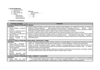 I. DATOS INFORMATIVOS
1.1. Institución Educativa :
1.2. Área curricular : Matemática
1.3. Grado / Sección (es) : ……. Grado, Secciones: …………..
1.4. Duración : ……. Semanas
- Fecha de Inicio : ….. / ….. / 20…….
- Fecha de término : ….. / ….. / 20…….
- Docente responsable :
II. PROPÓSITO DE APRENDIZAJE
Capacidad / capacidades Desempeños
Competencia: RESUELVE PROBLEMAS DE CANTIDAD
Capacidades:
• Traduce cantidades a expresiones
numéricas.
• Comunica su comprensión sobre los
números y las operaciones.
• Usa estrategias y procedimientos de
estimación y cálculo.
• Argumenta afirmaciones sobre las
relaciones numéricas y las
operaciones.
• Establece relaciones entre datos y acciones de ganar, perder, comparar e igualar cantidades, o una combinación de acciones. Las transforma a
expresiones numéricas (modelos) que incluye operaciones de adición, sustracción, multiplicación, división con números enteros,
expresiones fraccionarias o decimales; y radicación y potenciación con números enteros, y sus propiedades; y aumentos o descuentos porcentuales.
En este grado, el estudiante expresa los datos en unidades de masa, de tiempo, de temperatura o monetarias.
• Comprueba si la expresión numérica (modelo) planteada representó las condiciones del problema: datos, acciones y condiciones.
• Expresa, con diversas representaciones y lenguaje numérico, su comprensión del valor posicional de las cifras de un número hasta los millones
ordenando, comparando, componiendo y descomponiendo números naturales y enteros, para interpretar un problema según su contexto, y
estableciendo relaciones entre representaciones. En el caso de la descomposición, comprende la diferencia entre una descomposición polinómica y
otra en factores primos.
Competencia: RESUELVE PROBLEMAS DE REGULARIDAD, EQUIVALENCIA Y CAMBIO.
Capacidades:
• Traduce datos y condiciones a
expresiones algebraicas y gráficas.
• Comunica su comprensión sobre las
relaciones algebraicas.
• Usa estrategias y procedimientos
para encontrar equivalencias y reglas
generales.
• Argumenta afirmaciones sobre
relaciones de cambio y equivalencia.
• Expresa, con diversas representaciones gráficas, tabulares y simbólicas, y con lenguaje algebraico, su comprensión sobre la formación de un patrón
gráfico o una progresión aritmética, para interpretar un problema según su contexto y estableciendo relaciones entre representaciones.
• Expresa, con diversas representaciones gráficas, tabulares y simbólicas, y con lenguaje algebraico, su comprensión sobre la solución de una
ecuación lineal y sobre la solución del conjunto solución de una condición de desigualdad, para interpretar un problema según su contexto y
estableciendo relaciones entre representaciones.
• Interrelaciona representaciones gráficas, tabulares y algebraicas para expresar el comportamiento de la función lineal y sus elementos: intercepto
con los ejes, pendiente, dominio y rango, para interpretar y resolver un problema según su contexto.
Competencia: RESUELVE PROBLEMAS DE FORMA, MOVIMIENTO Y LOCALIZACIÓN
Capacidades:
• Modela objetos con formas
geométricas y sus transformaciones.
• Expresa, con dibujos, construcciones con regla y compás, con material concreto y con lenguaje geométrico, su comprensión sobre las propiedades
d las rectas paralelas, perpendiculares y secantes, y de los prismas, cuadriláteros, triángulos, y círculos. Los expresa aun cuando estos
cambien de posición y vistas, para interpretar un problema según su contexto y estableciendo relaciones entre representaciones.
 
