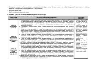 fundamentales que queremos es “Hacer uso de saberes matemáticos para afrontar desafíos diversos”. Consecuentemente, el área de Matemática se orienta fundamentalmente entre otras cosas
a desarrollar en los estudiantes la capacidad para plantear y resolver problemas.
V. PRODUCTO IMPORTANTE
Boletín informativo sobre alguna región del país.
VI. CRITERIOS, EVIDENCIAS DE APRENDIZAJE E INSTRUMENTOS DE VALORACIÓN
COMPETENCIA CRITERIOS Y EVALUACIÓN (DESEMPEÑOS) EVIDENCIA DE
APRENDIZAJE
RESUELVE
PROBLEMAS DE
CANTIDAD
▪ Establece relaciones entre datos y acciones de ganar, perder, comparar e igualar cantidades, o una combinación de acciones.
Las transforma a expresiones numéricas (modelos) que incluye operaciones de adición, sustracción, multiplicación, división con
números enteros, expresiones fraccionarias o decimales; y radicación y potenciación con números enteros, y sus propiedades;
y aumentos o descuentos porcentuales. En este grado, el estudiante expresa los datos en unidades de masa, de tiempo, de
temperatura o monetarias.
▪ Comprueba si la expresión numérica (modelo) planteada representó las condiciones del problema: datos, acciones y
condiciones.
▪ Expresa, con diversas representaciones y lenguaje numérico, su comprensión del valor posicional de las cifras de un número
hasta los millones ordenando, comparando, componiendo y descomponiendo números naturales y enteros, para interpretar un
problema segúnsu contexto, y estableciendo relaciones entre representaciones. En el caso de la descomposición, comprende
la diferencia entre una descomposición polinómica y otra en factores primos.
▪ Reconoce el conjunto de
los números naturales y su
ubicación en la recta
numérica.
▪ Pone en práctica los
conocimientos adquiridos
para resolver situaciones
problemáticas aplicando
las cuatro operaciones
fundamentales.
• Efectúa las operaciones de
potencia y radicación de
números naturales
manejando
adecuadamente el
algoritmo.
• Desarrolla ecuaciones e
inecuaciones con números
naturales.
• Establece los criterios de
divisibilidad, los múltiplos y
submúltiplos.
• Desarrollan problemas del
mínimo común múltiplo y
máximo común múltiplo.
RESUELVE
PROBLEMAS DE
REGULARIDAD,
EQUIVALENCIA Y
CAMBIO
• Expresa, con diversas representaciones gráficas, tabulares y simbólicas, y con lenguaje algebraico, su comprensión sobre la
formación de un patrón gráfico o una progresión aritmética, para interpretar un problema según su contexto y
estableciendo relaciones entre representaciones.
• Expresa, con diversas representaciones gráficas, tabulares y simbólicas, y con lenguaje algebraico, su comprensión sobre la
solución de una ecuación lineal y sobre la solución del conjunto solución de una condición de desigualdad, para interpretar
un problema según su contexto y estableciendo relaciones entre representaciones.
▪ Interrelaciona representaciones gráficas, tabulares y algebraicas para expresar el comportamiento de la función lineal y sus
elementos: intercepto con los ejes, pendiente, dominio y rango, para interpretar y resolver un problema según su contexto.
RESUELVE
PROBLEMAS DE
FORMA,
MOVIMIENTO Y
LOCALIZACIÓN
• Expresa, con dibujos, construcciones con regla y compás, con material concreto y con lenguaje geométrico, su comprensión
sobre las propiedades de las rectas paralelas, perpendiculares y secantes, y de los prismas, cuadriláteros, triángulos, y círculos.
Los expresa aun cuando estos cambien de posición y vistas, para interpretar un problema según su contexto y estableciendo
relaciones entre representaciones.
• Expresa, con dibujos, construcciones con regla y compás, con material concreto y con lenguaje geométrico, su comprensión
sobre las propiedades de las rectas paralelas, perpendiculares y secantes, y de los prismas, cuadriláteros, triángulos, y círculos.
Los expresa aun cuando estos cambien de posición y vistas, para interpretar un problema según su contexto y estableciendo
relaciones entre representaciones.
▪ Expresa, con dibujos, construcciones con regla y compás, con material concreto y con lenguaje geométrico, su comprensión
sobre la relación de semejanza entre formas bidimensionales cuando estas se amplían o reducen, para interpretar las condiciones
de un problema y estableciendo relaciones entre representaciones.
 