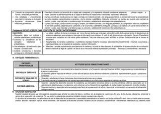 • Comunica su comprensión sobre las
formas y relaciones geométricas.
• Usa estrategias y procedimientos
para medir y orientarse en el espacio.
• Argumenta afirmaciones sobre
relaciones geométricas.
• Describe la ubicación o el recorrido de un objeto real o imaginario, y los representa utilizando coordenada cartesianas, planos o mapas a
escala. Describe las transformaciones de un objeto en términos de ampliaciones, traslaciones, rotaciones o reflexiones.
• Expresa, con dibujos, construcciones con regla y compás, con material concreto y con lenguaje geométrico, su comprensión sobre las propiedadesde
las rectas paralelas, perpendiculares y secantes, y de los prismas, cuadriláteros, triángulos, y círculos. Los expresa aun cuando estos cambien de
posición y vistas, para interpretar un problema según su contexto y estableciendo relaciones entre representaciones.
• Expresa, con dibujos, construcciones con regla y compás, con material concreto y con lenguaje geométrico, su comprensión sobre las propiedades
de las rectas paralelas, perpendiculares y secantes, y de los prismas, cuadriláteros, triángulos, y círculos. Los expresa aun cuando estos cambien de
posición y vistas, para interpretar un problema según su contexto y estableciendo relaciones entre representaciones.
Competencia: RESUELVE PROBLEMAS DE GESTIÓN DE DATOS E INCERTIDUMBRE
Capacidades:
• Representa datos con gráficos y
medidas estadísticas o probabilísticas.
• Comunica su comprensión de los
conceptos estadísticos y
probabilísticos.
• Usa estrategias y procedimientos para
recopilar y procesar datos.
• Sustenta conclusiones o decisiones
con base en la información obtenida.
• Lee tablas y gráficos de barras o circulares, así como diversos textos que contengan valores de medida de tendencia central, o descripciones de
situaciones aleatorias, para comparar e interpretar la información que contienen. A partir de ello, produce nueva información, Ejemplo: El estudiante
compara datos contenidos en una misma gráfica señalando: "Hay más niñas que gustan del fútbol en primero de secundaria que en tercero de
secundaria"
• Recopila datos de variables cualitativas o cuantitativas discretas mediante encuestas, seleccionando procedimientos y recursos. Los procesa y
organiza en tablas con el propósito de analizarlos y producir información.
• Selecciona y emplea procedimientos para determinar la mediana y la moda de datos discretos, la probabilidad de sucesos simples de una situación
aleatoria mediante la regla de Laplace o el cálculo de su frecuencia relativa expresada en porcentaje. Revisa sus procedimientos y resultados.
III. ENFOQUES TRANSVERSALES
ENFOQUES
TRANSVERSALES
ACTITUDES QUE SE DEMUESTRAN CUANDO…
ENFOQUE DE DERECHOS
▪ Los docentes promueven el conocimiento de los derechos humanos y la Convención sobre los Derechos del Niño para empoderar a los estudiantes en
su ejercicio democrático.
▪ Los docentes generan espacios de reflexión y crítica sobre el ejercicio de los derechos individuales y colectivos, especialmente en grupos y poblaciones
vulnerables.
ENFOQUE DE IGUALDAD DE
GÉNERO
▪ Docentes y estudiantes no hacen distinciones discriminatorias entre varones y mujeres.
▪ Estudiantes varones y mujeres tienen las mismas responsabilidades en el cuidado de los espacios educativos que utilizan.
ENFOQUE AMBIENTAL
▪ Docentes y estudiantes desarrollan acciones de ciudadanía, que demuestren conciencia sobre los eventos climáticos extremos ocasionados por el
calentamiento global (sequías e inundaciones, entre otros) así como el desarrollo de capacidades de resiliencia para la adaptación al cambio climático.
▪ Docentes planifican y desarrollan acciones pedagógicas a favor de la preservación de la flora y fauna local, promoviendo la conservación de la diversidad
biológica nacional.
IV. SITUACIÓN SIGNIFICATIVA
Nuestra Sociedad demanda que todos estemos preparados para afrontar los restos del futuro y contribuir con el progreso de nuestro país. Es tarea de los jóvenes estudiantes, emprender el
camino de la superación y la excelencia. Por esa razón, los estamentos educativos brindarán el apoyo necesario para lograrlo.
En el ámbito de la matemática, nos enfrentamos al reto de desarrollar las competencias y capacidades matemáticas en su relación con la vida cotidiana. Es decir, como un medio para comprender,
analizar, describir, interpretar, explicar, tomar decisiones y dar respuesta a situaciones concretas, haciendo uso de conceptos, procedimientos y herramientas matemáticas. La presente unidad
 