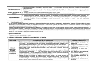 ENFOQUE DE DERECHOS
▪ Los docentes promueven el conocimiento de los derechos humanos y la Convención sobre los Derechos del Niño para empoderar a los estudiantes en su
ejercicio democrático.
▪ Los docentes generan espacios de reflexión y crítica sobre el ejercicio de los derechos individuales y colectivos, especialmente en grupos y poblaciones
vulnerables.
ENFOQUE DE IGUALDAD DE
GÉNERO
▪ Docentes y estudiantes no hacen distinciones discriminatorias entre varones y mujeres.
▪ Estudiantes varones y mujeres tienen las mismas responsabilidades en el cuidado de los espacios educativos que utilizan.
ENFOQUE AMBIENTAL
▪ Docentes y estudiantes desarrollan acciones de ciudadanía, que demuestren conciencia sobre los eventos climáticos extremos ocasionados por el
calentamiento global (sequías e inundaciones, entre otros) así como el desarrollo de capacidades de resiliencia para la adaptación al cambio climático.
▪ Docentes planifican y desarrollan acciones pedagógicas a favor de la preservación de la flora y fauna local, promoviendo la conservación de la diversidad
biológica nacional.
IV. SITUACIÓN SIGNIFICATIVA
En esta unidad, los estudiantes desarrollarán competencias y capacidades relacionadas al uso del álgebra y de la geometría, para aplicarlos en situaciones problemáticas de la vida cotidiana.
Resolverán situaciones problemáticas de contexto real y matemático que impliquen la construcción del significado y el uso de los números y sus operaciones empleando diversas estrategias de
solución, justificando y valorando sus procedimientos y resultados.
Mediante estrategias adecuadas y con ejemplos, cuantificarán, analizarán e interpretarán fenómenos físicos, eventos comerciales, fenómenos sociales, enfatizando el razonamiento lógico y la
comprensión lectora, permitiendo el desarrollo de conocimientos, capacidades, competencias y la práctica de valores y actitudes. Estas acciones se realizarán porque uno de los aprendizajes
fundamentales que queremos es “Hacer uso de saberes matemáticos para afrontar desafíos diversos”. Consecuentemente, el área de Matemática se orienta fundamentalmente entre otras cosas
a desarrollar en los estudiantes la capacidad para plantear y resolver problemas.
V. PRODUCTO IMPORTANTE
Presupuesto económico para establecer un negocio.
VI. CRITERIOS, EVIDENCIAS DE APRENDIZAJE E INSTRUMENTOS DE VALORACIÓN
COMPETENCIA CRITERIOS Y EVALUACIÓN (DESEMPEÑOS) EVIDENCIA DE APRENDIZAJE
RESUELVE
PROBLEMAS
DE FORMA,
MOVIMIENTO Y
LOCALIZACIÓN
• Establece relaciones entre las características y los atributos medibles de objetos reales o imaginarios. Asocia estas
características y las representa con formas bidimensionales compuestas y tridimensionales. Establece, también,
relaciones de semejanza entre triángulos o figuras planas, entre las propiedades del volumen, área y perímetro.
• Describe la ubicación o el recorrido de un objeto real o imaginario, y los representa utilizando coordenada cartesianas,
planos o mapas a escala. Describe las transformaciones de un objeto en términos de ampliaciones, traslaciones,
rotaciones o reflexiones.
• Expresa, con dibujos, construcciones con regla y compás, con material concreto y con lenguaje geométrico, su
comprensión sobre las propiedades d las rectas paralelas, perpendiculares y secantes, y de los prismas,
cuadriláteros, triángulos, y círculos. Los expresa aun cuando estos cambien de posición y vistas, para interpretar un
problema según su contexto y estableciendo relaciones entre representaciones.
• Expresa, con dibujos, construcciones con regla y compás, con material concreto y con lenguaje geométrico, su
comprensión sobre las propiedades de las rectas paralelas, perpendiculares y secantes, y de los prismas,
cuadriláteros, triángulos, y círculos. Los expresa aun cuando estos cambien de posición y vistas, para interpretar un
problema según su contexto y estableciendo relaciones entre representaciones.
• Clasifica polígonos de acuerdo a sus
características.
• Identifica las propiedades de sólidos
geométricos como: cubos, prismas rectos
y cilindros rectos.
• Identifica figuras con simetría axial y
simetría puntual.
• Aplica traslaciones a figuras geométricas
planas en el plano cartesiano.
• Aplica rotaciones a sólidos geométricos
en las coordenadas cartesianas de tres
dimensiones.
• Grafica el desarrollo de diversos cuerpos
geométricos.
 
