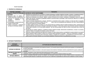 - Docente responsable :
II. PROPÓSITO DE APRENDIZAJE
Capacidad / capacidades Desempeños
Competencia: RESUELVE PROBLEMAS DE GESTIÓN DE DATOS E INCERTIDUMBRE
Capacidades:
• Representa datos con gráficos y
medidas estadísticas o probabilísticas.
• Comunica su comprensión de los
conceptos estadísticos y
probabilísticos.
• Usa estrategias y procedimientos para
recopilar y procesar datos.
• Sustenta conclusiones o decisiones
con base en la información obtenida.
• Representa las características de una población en estudio asociándolas a variables cualitativas nominales y ordinales, o cuantitativas discretas, y
expresa el comportamiento de los datos de la población a través de gráficos de barras, gráficos circulares y medidas de tendencia central.
• Determina las condiciones de una situación aleatoria, compara la frecuencia de sus sucesos y representa su probabilidad a través de la regla de
Laplace (valor decimal) o representa su probabilidad mediante su frecuencia dada en porcentajes. A partir de este valor, determina si un suceso es
más o menos probable que otro.
• Expresa con diversas representaciones y lenguaje matemático su comprensión sobre la media, la mediana y la moda para datos no agrupados,
según el contexto de la población en estudio, así como sobre el valor de la probabilidad para caracterizar como más o menos probable la
ocurrencia de sucesos de una situación aleatoria.
• Lee tablas y gráficos de barras o circulares, así como diversos textos que contengan valores de medida de tendencia central, o descripciones de
situaciones aleatorias, para comparar e interpretar la información que contienen. A partir de ello, produce nueva información, Ejemplo: El estudiante
compara datos contenidos en una misma gráfica señalando: "Hay más niñas que gustan del fútbol en primero de secundaria que en tercero de
secundaria"
• Recopila datos de variables cualitativas o cuantitativas discretas mediante encuestas, seleccionando procedimientos y recursos. Los procesa y
organiza en tablas con el propósito de analizarlos y producir información.
• Selecciona y emplea procedimientos para determinar la mediana y la moda de datos discretos, la probabilidad de sucesos simples de una situación
aleatoria mediante la regla de Laplace o el cálculo de su frecuencia relativa expresada en porcentaje. Revisa sus procedimientos y resultados.
• Plantea afirmaciones o conclusiones sobre la información cualitativa y cuantitativa de una población, o la probabilidad de ocurrencia de sucesos. Las
justifica usando la información obtenida y sus conocimientos estadísticos. Reconoce errores en sus justificaciones y los corrige.
III. ENFOQUES TRANSVERSALES
ENFOQUES
TRANSVERSALES
ACTITUDES QUE SE DEMUESTRAN CUANDO…
ENFOQUE DE DERECHOS
▪ Los docentes promueven el conocimiento de los derechos humanos y la Convención sobre los Derechos del Niño para empoderar a los estudiantes en
su ejercicio democrático.
▪ Los docentes generan espacios de reflexión y crítica sobre el ejercicio de los derechos individuales y colectivos, especialmente en grupos y poblaciones
vulnerables.
ENFOQUE DE IGUALDAD DE
GÉNERO
▪ Docentes y estudiantes no hacen distinciones discriminatorias entre varones y mujeres.
▪ Estudiantes varones y mujeres tienen las mismas responsabilidades en el cuidado de los espacios educativos que utilizan.
ENFOQUE AMBIENTAL
▪ Docentes y estudiantes desarrollan acciones de ciudadanía, que demuestren conciencia sobre los eventos climáticos extremos ocasionados por el
calentamiento global (sequías e inundaciones, entre otros) así como el desarrollo de capacidades de resiliencia para la adaptación al cambio climático.
 