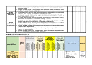 • Docentes y estudiantes promueven estilos de vida en armonía con el ambiente, revalorando los saberes locales y el
conocimiento ancestral.
• Docentes y estudiantes impulsan la recuperación y uso de las áreas verdes y las áreas naturales, como espacios
educativos, a fin de valorar el beneficio que les brindan
ENFOQUE
ORIENTACIÓN AL
BIEN COMÚN
• Los estudiantes comparten siempre los bienes disponibles para ellos en los espacios educativos (recursos materiales,
instalaciones, tiempo, actividades, conocimientos) con sentido de equidad y justicia.
• Los estudiantes demuestran solidaridad con sus compañeros en toda situación en la que padecen dificultades que
rebasan sus posibilidades de afrontarlas.
• Los docentes identifican, valoran y destacan continuamente actos espontáneos de los estudiantes en beneficio de
otros, dirigidos a procurar o restaurar su bienestar en situaciones que lo requieran.
• Los docentes promueven oportunidades para que los y las estudiantes asuman responsabilidades diversas y los
estudiantes las aprovechan, tomando en cuenta su propio bienestar y el de la colectividad.
ENFOQUE
BÚSQUEDA DE
LA EXCELENCIA
• Docentes y estudiantes comparan, adquieren y emplean estrategias útiles para aumentar la eficacia de sus esfuerzos
en el logro de los objetivos que se proponen.
• Docentes y estudiantes demuestran flexibilidad para el cambio y la adaptación a circunstancias diversas, orientados
a objetivos de mejora personal o grupal.
• Docentes y estudiantes utilizan sus cualidades y recursos al máximo posible para cumplir con éxito las metas que se
proponen a nivel personal y colectivo.
• Docentes y estudiantes se esfuerzan por superarse, buscando objetivos que representen avances respecto de su
actual nivel de posibilidades en determinados ámbitos de desempeño.
V. ORGANIZACIÓN DE LAS UNIDADES DIDÁCTICAS
Unidad /
Situación significativa
DURACIÓN
(Semanas /
Sesiones)
RESUELVE PROBLE-
MAS DE CANTIDAD
RESUELVE
PROBLEMAS DE
REGULARIDAD,
EQUIVALENCIA Y
CAMBIO
RESUELVE
PROBLEMAS DE
FORMA, MOVIMIENTO
Y LOCALIZACIÓN
RESUELVE
PROBLEMAS DE
GESTIÓN DE DATOS
E INCERTIDUMBRE
CAMPO TEMÁTICO
PRODUCTO
Traduce
cantidades
a
expresiones
numéricas
Comunica
su
expresión
sobre
los
números
y
las
operaciones
Usa
estrategias
y
procedimientos
de
estimación
y
cálculo
Argumenta
afirmaciones
sobre
las
relaciones
numéricas
y
las
operaciones
Traduce
datos
y
condiciones
a
expresiones
algebraicas
Comunica
su
comprensión
sobre
las
relaciones
algebraicas
Usa
estrategias
y
procedimientos
para
encontrar
reglas
generales
Argumenta
afirmaciones
sobre
relaciones
de
cambio
y
equivalencia
Modela
objetos
con
formas
geométricas
y
sus
transformaciones
Comunica
su
comprensión
sobre
las
formas
y
relaciones
geométricas
Usa
estrategias
y
procedimientos
para
orientarse
en
el
espacio
Argumenta
afirmaciones
sobre
relaciones
geométricas
Representa
datos
con
gráficos
y
medidas
estadísticas
o
probabilidades
Comunica
la
comprensión
de
los
conceptos
estadísticos
y
probabilísticos.
Usa
estrategias
y
procedimientos
para
recopilar
y
procesar
datos
Sustenta
conclusiones
o
decisiones
en
base
a
información
obtenida
Unidad I:
RELACIONES LÓGICAS Y
CONJUNTO
¿Podemos agrupar a las
especies que viven en
nuestra localidad?¿Que
▪ Reconocen un conjunto
▪ Determinan un conjunto.
▪ Relación de pertenencia de un
conjunto.
▪ Clases de conjuntos.
▪ Relación entre conjuntos.
Panel info-
rmativo
sobre la
importancia
de una
 
