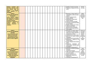 debemos considerar para
ello?¿Que relaciones pode-
mos plantear entre las
especies y los diferentes
hábitat existentes en la
naturaleza?
▪ Igualdad e inclusión de conjuntos.
▪ Problemas con diagrama de Venn y
Carroll.
alimenta-
ción sana
Unidad 2:
SISTEMA DE LOS NÚMEROS
NATURALES
¿Cómo podemos matema-
tizar situaciones de contexto
real utilizando los números
naturales?¿Podemos
interpretar el significado de
números naturales en
diversas situaciones y
contextos?
▪ Reconocen un número natural y su
representación y orden en la recta
numérica.
▪ Adición y sustracción de los
números naturales.
▪ Multiplicación y división de los
números naturales.
▪ Potencia de números naturales
▪ Ecuaciones e inecuaciones lineales
con una incógnita.
▪ Múltiplos y divisores de un número.
▪ Criterios de divisibilidad.
Números primos y compuestos
▪ Máximo Común Divisor y Míni-mo
Común Múltiplo.
Boletin
informativo
sobre alguna
región del
país
Unidad 3:
SISTEMA DE LOS NÚMEROS
ENTEROS
¿En qué situaciones puedo
utilizar los números ente-
ros?¿Entre dos números
naturales diferentes, puede
existir un número negativo?
▪ Reconocen los números enteros y
su ubicación en la recta numérica.
Orden de los números natura-les y
el opuesto de un número.
▪ Valor absoluto de un número entero.
▪ Adición de los números enteros.
Propiedades.
▪ Sustracción de los números enteros.
▪ Multiplicación y potencia de los
números enteros.
▪ División y radicación de los números
enteros.
▪ Operaciones combinadas de
números enteros. Aplicando signos
de agrupación.
▪ Ecuaciones e inecuaciones en Z
Informa a la
comunidad
educativa
sobre las
ventajas y
desventa-jas
del
transporte
publico
Unidad 4:
SISTEMA DE LOS NÚMEROS
RACIONALES
¿Cuál fue el primer problema
que se presentó para dar
origen a los números
racionales?¿Qué significaba
una fracción en la
antigüedad?
▪ Reconocen los números racionales.
Fracciones.
Fracciones equivalentes.
▪ Orden de los números raciona-les
en la recta numérica.
▪ Adición y sustracción en Q.
▪ Multiplicación y división en Q.
Potencia en Q.
▪ Ecuaciones e inecuaciones en Q.
Panel
informativo
sobre
atributos
matemáticos
en la historia
del arte
 