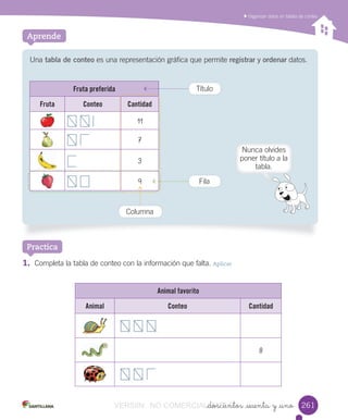 Organizar	datos	en	tablas	de	conteo
1. Completa	la	tabla	de	conteo	con	la	información	que	falta.	Aplicar
Animal favorito
Animal Conteo Cantidad
8
_doscientos _sesenta y _uno
Practica
Aprende
Una tabla de conteo	es	una	representación	gráfica	que	permite	registrar	y	ordenar	datos.
Fruta preferida
Fruta Conteo Cantidad
11
7
3
9
Columna
Título
Fila
261
				
Nunca	olvides	
poner	título	a	la	
tabla.
VERSIîN NO COMERCIALIZABLE_doscientos _sesenta y _unoCOMERCIALIZABLE_doscientos _sesenta y _uno
 