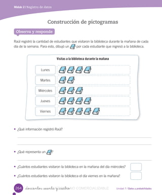 Raúl	registró	la	cantidad	de	estudiantes	que	visitaron	la	biblioteca	durante	la	mañana	de	cada	
día	de	la	semana.	Para	esto,	dibujó	un	 	por	cada	estudiante	que	ingresó	a	la	biblioteca.
• ¿Qué	información	registró	Raúl?
• ¿Qué	representa	un ?
• ¿Cuántos	estudiantes	visitaron	la	biblioteca	en	la	mañana	del	día	miércoles?
• ¿Cuántos	estudiantes	visitaron	la	biblioteca	el	día	viernes	en	la	mañana?
Lunes
Martes
Miércoles
Jueves
Viernes
Unidad 7 / Datos y probabilidades
Módulo 2 / Registro de datos
_doscientos _sesenta y _cuatro
Observa y responde
Construcción de pictogramas
Visitas a la biblioteca durante la mañana
264 _doscientos _sesenta y _cuatroVERSIîN_doscientos _sesenta y _cuatroNO COMERCIALIZABLE
 