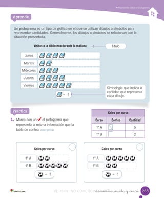 Representar	datos	en	pictogramas
Aprende
Un	pictograma	es	un	tipo	de	gráfico	en	el	que	se	utilizan	dibujos	o	símbolos	para		
representar	cantidades.	Generalmente,	los	dibujos	o	símbolos	se	relacionan	con	la		
situación	presentada.
1. Marca	con	un	 	el	pictograma	que
representa	la	misma	información	que	la
tabla	de	conteo.	Interpretar
Practica
_doscientos _sesenta y _cinco
Título
Goles por curso
Curso Conteo Cantidad
1º	A 5
1º	B 2
265265
=		1
Simbología	que	indica	la	
cantidad	que	representa	
cada	dibujo.
Lunes
Martes
Miércoles
Jueves
Viernes
Visitas a la biblioteca durante la mañana
Goles por curso
=		1
1º	A
1º	B
Goles por curso
=		1
1º	A
1º	B
VERSIîN NO COMERCIALIZABLE_doscientos _sesenta y _cincoCOMERCIALIZABLE_doscientos _sesenta y _cinco
 