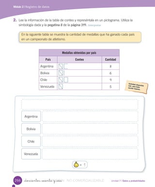 Unidad 7 / Datos y probabilidades_doscientos _sesenta y _seis
Módulo 2 / Registro de datos
2. Lee	la	información	de	la	tabla	de	conteo	y	represéntala	en	un	pictograma.	Utiliza	la
simbología	dada	y	la	pegatina	8	de	la	página	319.	Interpretar
En	la	siguiente	tabla	se	muestra	la	cantidad	de	medallas	que	ha	ganado	cada	país		
en	un	campeonato	de	atletismo.
Medallas obtenidas por país
País Conteo Cantidad
Argentina 8
Bolivia 6
Chile 9
Venezuela 5
Argentina
Bolivia
Chile
Venezuela
266
=		1
VERSIîN_doscientos _sesenta y _seisVERSIîN_doscientos _sesenta y _seis NO COMERCIALIZABLE
 