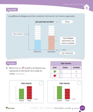 _doscientos _sesenta y nueve
	Organizar	datos	en	gráficos	de	bloques
Aprende
Los	gráficos de bloques	permiten	presentar	información	de	manera	organizada.
1. Marca	con	un 	el	gráfico	de	bloques	que	
representa	la	información	de	la	tabla	de
conteo.	Comprender
Practica
Derecha
Verde VerdeRojo Rojo
Izquierda
Mano
Color Color
Eje	vertical
Eje	horizontal
Cada	bloque	
representa	una	
misma	cantidad.
¿Con qué mano escribes? Título
Color favorito
Color Conteo Cantidad
5
4
269269
Color favorito Color favorito
VERSIîN NO COMERCIALIZABLE_doscientos _sesenta y nueveCOMERCIALIZABLE_doscientos _sesenta y nueve
 
