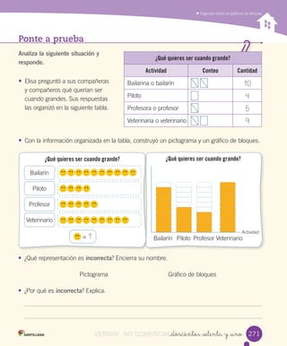 Organizar	datos	en	gráficos	de	bloques
Ponte a prueba
Analiza la siguiente situación y
responde.
• Elisa	preguntó	a	sus	compañeras
y	compañeros	qué	querían	ser
cuando	grandes.	Sus	respuestas
las	organizó	en	la	siguiente	tabla.
¿Qué quieres ser cuando grande?
Actividad Conteo Cantidad
Bailarina	o	bailarín 10
Piloto 4
Profesora	o	profesor 5
Veterinaria	o	veterinario 9
• Con	la	información	organizada	en	la	tabla,	construyó	un	pictograma	y	un	gráfico	de	bloques.
• ¿Qué	representación	es	incorrecta?	Encierra	su	nombre.
Pictograma Gráfico	de	bloques
• ¿Por	qué	es	incorrecta?	Explica.
_doscientos _setenta y _uno 271271
=	1
Bailarín
Piloto
Profesor
Veterinario
¿Qué quieres ser cuando grande? ¿Qué quieres ser cuando grande?
Bailarín Piloto Profesor Veterinario
Actividad	
VERSIîN NO COMERCIALIZABLE_doscientos _setenta y _unoCOMERCIALIZABLE_doscientos _setenta y _uno
 