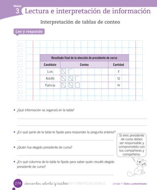 Módulo
3
Interpretación de tablas de conteo
Lectura e interpretación de información
Lee y responde
_doscientos _setenta y _cuatro
• ¿Qué	información	se	organizó	en	la	tabla?
• ¿En	qué	parte	de	la	tabla	te	fijaste	para	responder	la	pregunta	anterior?
• ¿Quién	fue	elegido	presidente	de	curso?
• ¿En	qué	columna	de	la	tabla	te	fijaste	para	saber	quién	resultó	elegido
presidente	de	curso?
Unidad 7 / Datos y probabilidades
Resultado final de la elección de presidente de curso
Candidato Conteo Cantidad
Luis 7
Adolfo 12
Patricia 14
274
Si	eres	presidente	
de	curso	debes	
ser	responsable	y	
comprometido	con	
tus	compañeras	y	
compañeros.
_doscientos _setenta y _cuatroVERSIîN_doscientos _setenta y _cuatroNO_doscientos _setenta y _cuatroNO_doscientos _setenta y _cuatro COMERCIALIZABLE
 