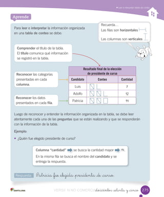 Leer	e	interpretar	tablas	de	conteo
_doscientos _setenta y _cinco
Aprende
Para	leer	e	interpretar	la	información	organizada	
en	una	tabla de conteo	se	debe:
Comprender	el	título	de	la	tabla.	
El	título	comunica	qué	información	
se	registró	en	la	tabla.
Reconocer	las	categorías	
presentadas	en	cada	
columna.
Reconocer	los	datos	
presentados	en	cada	fila.
Luego	de	reconocer	y	entender	la	información	organizada	en	la	tabla,	se	debe	leer	
atentamente	cada	una	de	las	preguntas	que	se	están	realizando	y	que	se	responderán		
con	la	información	de	la	tabla.
Ejemplo:
• ¿Quién	fue	elegido	presidente	de	curso?
Respuesta: Patricia _fue _elegida _presidenta _de _curso.
Resultado final de la elección
de presidente de curso
Candidato Conteo Cantidad
Luis 7
Adolfo 12
Patricia 14
275
Columna “cantidad” 	se	busca	la	cantidad	mayor	 	14.
En	la	misma	fila	se	busca	el	nombre	del	candidato	y	se	
entrega	la	respuesta.
Recuerda…
Las	filas	son	horizontales .
Las	columnas	son	verticales .
VERSIîN NO COMERCIALIZABLE_doscientos _setenta y _cincoCOMERCIALIZABLE_doscientos _setenta y _cinco
 