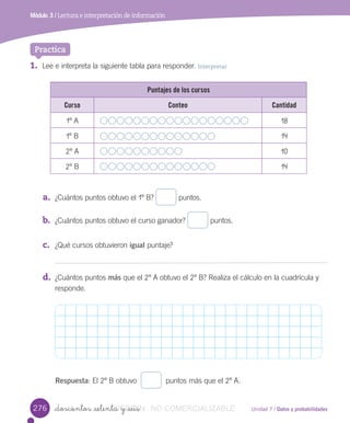 Unidad 7 / Datos y probabilidades
Módulo 3 / Lectura e interpretación de información
_doscientos _setenta y _seis
1. Lee	e	interpreta	la	siguiente	tabla	para	responder.	Interpretar
Practica
a. ¿Cuántos	puntos	obtuvo	el	1º	B? 	puntos.
b. ¿Cuántos	puntos	obtuvo	el	curso	ganador? 	puntos.
c. ¿Qué	cursos	obtuvieron	igual	puntaje?
d. ¿Cuántos	puntos	más	que	el	2º	A	obtuvo	el	2º	B?	Realiza	el	cálculo	en	la	cuadrícula	y
responde.
Respuesta:	El	2º	B	obtuvo		 		puntos	más	que	el	2º	A.
Puntajes de los cursos
Curso Conteo Cantidad
1º	A 18
1º	B 14
2º	A 10
2º	B 14
276 VERSIîN_doscientos _setenta y _seisVERSIîN_doscientos _setenta y _seis NO COMERCIALIZABLE
 
