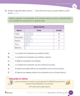 Educando en valores
La práctica de deportes en equipo te ayuda a desarrollar la solidaridad, la perseverancia,
el respeto, la responsabilidad y la comunicación.
No lo dudes, practica algún deporte.
	Leer	e	interpretar	tablas	de	conteo
_doscientos _setenta y _siete
2. Analiza	la	siguiente	tabla	y	pinta	el 	de	la	información	que	se	puede	obtener	a	partir	
de	ella.	Analizar
Bárbara	preguntó	a	los	estudiantes	de	los	primeros	básicos	cuál	era	su	deporte	favorito.		
Sus	resultados	los	representó	en	la	siguiente	tabla.
a. La	cantidad	de	estudiantes	que	prefieren	fútbol.
b. La	cantidad	de	estudiantes	que	prefieren	natación.
c. El	total	de	estudiantes	encuestados.
d. La	cantidad	de	estudiantes	que	no	contestó	la	encuesta.
e. El	deporte	que	más	prefieren	los	estudiantes	de	los	primeros	básicos.
f. El	deporte	que	menos	prefieren	los	estudiantes	de	los	primeros	básicos.
Deporte favorito
Deporte Conteo Cantidad
Fútbol 16
Básquetbol 13
Vóleibol 14
Tenis 9
Atletismo 3
277277VERSIîN NO COMERCIALIZABLE_doscientos _setenta y _sieteCOMERCIALIZABLE_doscientos _setenta y _siete
 