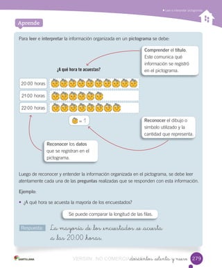 Leer	e	interpretar	pictogramas
_doscientos _setenta y nueve
Aprende
Para	leer	e	interpretar	la	información	organizada	en	un	pictograma	se	debe:
Luego	de	reconocer	y	entender	la	información	organizada	en	el	pictograma,	se	debe	leer	
atentamente	cada	una	de	las	preguntas	realizadas	que	se	responden	con	esta	información.
Ejemplo:
• ¿A	qué	hora	se	acuesta	la	mayoría	de	los	encuestados?
Respuesta: La mayoría _de _los _encuestados _se _acuesta
_a _las 20:00 _horas.
Se	puede	comparar	la	longitud	de	las	filas.
Comprender	el	título.	
Este	comunica	qué	
información	se	registró	
en	el	pictograma.
Reconocer	el	dibujo	o	
símbolo	utilizado	y	la	
cantidad	que	representa.
Reconocer	los	datos	
que	se	registran	en	el	
pictograma.
279279
=	1
20:00	horas
21:00 horas
22:00	horas
¿A qué hora te acuestas?
VERSIîN NO COMERCIALIZABLE_doscientos _setenta y nueveCOMERCIALIZABLE_doscientos _setenta y nueve
 