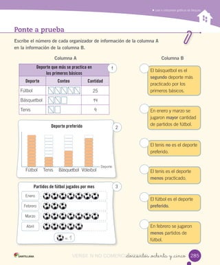 _doscientos _ochenta y _cinco
Ponte a prueba
Escribe el número de cada organizador de información de la columna A
en la información de la columna B.
	Leer	e	interpretar	gráficos	de	bloques
Columna A Columna B
Deporte que más se practica en
los primeros básicos
Deporte Conteo Cantidad
Fútbol 25
Básquetbol 14
Tenis 9
El	básquetbol	es	el	
segundo	deporte	más	
practicado	por	los	
primeros	básicos.
En	enero	y	marzo	se	
jugaron	mayor	cantidad	
de	partidos	de	fútbol.
El	tenis	no	es	el	deporte	
preferido.
El	tenis	es	el	deporte	
menos	practicado.
El	fútbol	es	el	deporte	
preferido.
En	febrero	se	jugaron	
menos	partidos	de	
fútbol.
1
285285
Deporte preferido
Fútbol
Deporte
Tenis Básquetbol Vóleibol
=	1
Partidos de fútbol jugados por mes
Enero
Febrero
Marzo
Abril
2
3
VERSIîN NO COMERCIALIZABLE_doscientos _ochenta y _cincoCOMERCIALIZABLE_doscientos _ochenta y _cinco
 