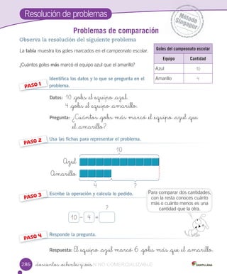 PASO 3
_doscientos _ochenta y _seis
Resolución	de	problemas
Problemas de comparación
Observa la resolución del siguiente problema
La	tabla muestra	los	goles	marcados	en	el	campeonato	escolar.
¿Cuántos	goles	más	marcó	el	equipo	azul	que	el	amarillo?
Identifica los datos y lo que se pregunta en el
problema.
Datos: 10 _goles _el _equipo _azul.
4 _goles _el _equipo _amarillo.
Pregunta: ¿Cuántos _goles más marcó _el _equipo _azul _que
_el _amarillo?
Usa las fichas para representar el problema.
PASO 1
PASO 2
PASO 4
Escribe la operación y calcula lo pedido.
Responde la pregunta.
Respuesta:	El _equipo _azul marcó 6 _goles más _que _el _amarillo.
?
10 4– =
?4
10
Azul
Amarillo
286
Goles del campeonato escolar
Equipo Cantidad
Azul 10
Amarillo 4
Para	comparar	dos	cantidades,	
con	la	resta	conoces	cuánto	
más	o	cuánto	menos	es	una	
cantidad	que	la	otra.
VERSIîN_doscientos _ochenta y _seisVERSIîN_doscientos _ochenta y _seis NO COMERCIALIZABLE
 