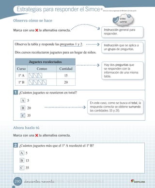 Observa cómo se hace
Marca con una la alternativa correcta. Instrucción	general	para	
responder.
Instrucción	que	se	aplica	a
un	grupo	de	preguntas.
1 ¿Cuántos juguetes se reunieron en total?
A 5
B 20
C 35
Observa la tabla y responde las preguntas 1 y 2.
Dos cursos recolectaron juguetes para un hogar de niños.
Ahora hazlo tú
Marca con una la alternativa correcta.
2 ¿Cuántos juguetes más que el 1º A recolectó el 1º B?
A 5
B 13
C 35
_doscientos noventa290290
En	este	caso,	como	se	busca	el	total,	la	
respuesta	correcta	se	obtiene	sumando	
las	cantidades	15	y	20.
Juguetes recolectados
Curso Conteo Cantidad
1º A 15
1º B 20
Hay	dos	preguntas	que	
se	responden	con	la	
información	de	una	misma	
tabla.
Estrategias	para	responder	el	Simce MR
Simce	es	marca	registrada	del	Ministerio	de	Educación.
VERSIîNVERSIîNVERSIîNVERSIîNVERSIîNVERSIîN_doscientos noventaVERSIîN_doscientos noventa_doscientos noventaVERSIîN_doscientos noventa_doscientos noventaVERSIîN_doscientos noventa_doscientos noventaVERSIîN_doscientos noventa_doscientos noventaVERSIîN_doscientos noventa NONONONO COMERCIALIZABLECOMERCIALIZABLECOMERCIALIZABLECOMERCIALIZABLECOMERCIALIZABLECOMERCIALIZABLECOMERCIALIZABLECOMERCIALIZABLECOMERCIALIZABLECOMERCIALIZABLECOMERCIALIZABLE
 