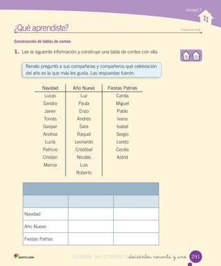 Navidad Año Nuevo Fiestas Patrias
Lucas Luz Carola
Sandra Paula Miguel
Javier Enzo Pablo
Tomás Andrés Ivana
Gaspar Sara Isabel
Andrea Raquel Sergio
Lucía Leonardo Loreto
Patricio Cristóbal Cecilia
Cristián Nicolás Astrid
Marcia Luis
Roberto
¿Qué	aprendiste?	 Evaluación	final
Unidad 7
291_doscientos noventa y _uno
Construcción de tablas de conteo
1.	 Lee	la	siguiente	información	y	construye	una	tabla	de	conteo	con	ella.
Renato	preguntó	a	sus	compañeras	y	compañeros	qué	celebración	
del	año	es	la	que	más	les	gusta.	Las	respuestas	fueron:
291
Navidad
Año	Nuevo
Fiestas	Patrias
VERSIîN NO COMERCIALIZABLE_doscientos noventa y _unoCOMERCIALIZABLE_doscientos noventa y _uno
 