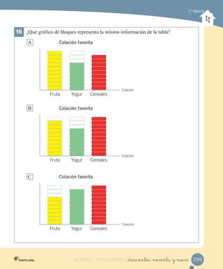 1º básico
16	 ¿Qué gráfico de bloques representa la misma información de la tabla?
A
B
C
Fruta Yogur Cereales
Colación
Colación
Colación
Fruta Yogur Cereales
Fruta Yogur Cereales
Colación favorita
Colación favorita
Colación favorita
299_doscientos noventa y nueveVERSIîN NO COMERCIALIZABLE_doscientos noventa y nueveCOMERCIALIZABLE_doscientos noventa y nueve
 
