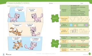 Casa del Saber
Ubicación
espacial
•	 Con relación a mí.		 	 	
Izquierda/derecha,	arriba/abajo,		
delante/atrás.
•	 Con relación a otros.	 	
Izquierda/derecha,	arriba/abajo,	
delante/atrás,	encima/debajo,	
adentro/afuera,	entre,	alrededor.
Geometría
Medición
Líneas	rectas	
y	curvas
Cuerpos
geométricos
Orden	de
eventos
Ubicación	
temporal
Figuras
geométricas
Comparación	
de	longitudes
Duración	de	
eventos
Menos	tiempo									Más	tiempo
					Más	corto																		Más	largo
Antes									
1º
Después									
2º
Meses Semanas Días
Unidad 5:	Geometría y medición
Nombre:	 	Curso:	Prepara	la	prueba	5	•	Síntesis
Este es mi lado
derecho.
Este es mi lado
izquierdo.
¿A la izquierda de
quién estás?
Entonces, yo estoy a
tu derecha.
Y yo estoy a tu
izquierda.
¿Cuál es tu lado
derecho?
VERSIîN NO COMERCIALIZABLE
 
