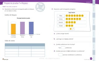 Casa del Saber
Unidad 7
1.	 Representa la información del siguiente gráfico de bloques
en una tabla de conteo.
Gráfico de bloques
Tabla de conteo
2.	 Responde a partir del siguiente pictograma.
Unidad 7: Datos,tablas y pictogramas
Prepara la prueba 7 • Repaso Desprende,		responde		y	pega	en		tu	cuaderno
PegaaquíPegaaquíPegaaquíPegaaquíPegaaquí
Personaje favorito de cuento
Princesa
o príncipe
Heroína o
héroe
Reina o
rey
Personaje
a.	 ¿Cuál es el lugar favorito?
b.	 ¿Qué lugar es el menos preferido?
c.	 ¿Cuántas preferencias tuvo el campo?
Tuvo preferencias.
d.	 ¿Cuántas personas en total manifestaron su preferencia?
personas manifestaron su preferencia.
= 1
Playa
Campo
Desierto
Ciudad
Lugar favorito
VERSIîN NO COMERCIALIZABLE
 