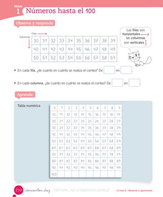 Módulo
1 Números hasta el 100
Módulo
1
30 31 32 33 34 35 36 37 38 39
40 41 42 43 44 45 46 47 48 49
50 51 52 53 54 55 56 57 58 59
Columnas
Filas
Unidad 6 / Números y operaciones_doscientos _diez
Observa y responde
Aprende
Tabla numérica
•	 En	cada	fila,	¿de	cuánto	en	cuánto	se	realiza	el	conteo?	De	 	en	 .
•	 En	cada	columna,	¿de	cuánto	en	cuánto	se	realiza	el	conteo?	De	 	en	 .
Las	filas	son	
horizontales	 	y	
las	columnas	
son	verticales	 .
0 1 2 3 4 5 6 7 8 9
10 11 12 13 14 15 16 17 18 19
20 21 22 23 24 25 26 27 28 29
30 31 32 33 34 35 36 37 38 39
40 41 42 43 44 45 46 47 48 49
50 51 52 53 54 55 56 57 58 59
60 61 62 63 64 65 66 67 68 69
70 71 72 73 74 75 76 77 78 79
80 81 82 83 84 85 86 87 88 89
90 91 92 93 94 95 96 97 98 99
100
210 VERSIîN NO COMERCIALIZABLE
 