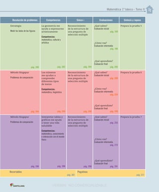 Resolución de problemas Competencias Simce Evaluaciones Síntesis y repaso
Estrategia
Medir los lados de las figuras
pág. 200
La geometría me
ayuda a expresarme
artísticamente
Competencias:
matemática, cultural y
artística
pág. 202
Reconocimiento
de la estructura de
una pregunta de
selección múltiple
pág. 204
¿Qué sabes?
Evaluación inicial
pág. 169
¿Cómo vas?
Evaluación intermedia
pág. 186
¿Qué aprendiste?
Evaluación final
pág. 205
Prepara la prueba 5
Método Singapur
Problemas de comparación
pág. 244
Los números
me ayudan a
comprender
diferentes tipos
de textos
Competencias:
matemática, lingüística
pág. 246
Reconocimiento
de la estructura de
una pregunta de
selección múltiple
pág. 248
¿Qué sabes?
Evaluación inicial
pág. 209
¿Cómo vas?
Evaluación intermedia
pág. 224
¿Qué aprendiste?
Evaluación final
pág. 249
Prepara la prueba 6
Método Singapur
Problemas de comparación
pág. 286
Interpretar tablas y
gráficos me ayuda
a tener una vida
saludable
Competencias:
matemática, conocimiento
e interacción con el mundo
físico
pág. 288
Reconocimiento
de la estructura de
una pregunta de
selección múltiple
pág. 290
¿Qué sabes?
Evaluación inicial
pág. 253
¿Cómo vas?
Evaluación intermedia
pág. 272
¿Qué aprendiste?
Evaluación final
pág. 291
Prepara la prueba 7
Recortables
pág. 301
Pegatinas
pág. 317
Matemática 1º básico - Tomo II
MR
VERSIîN NO COMERCIALIZABLE
 